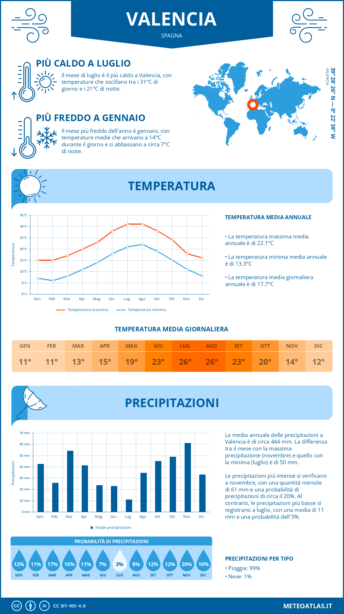 Infografica: Valencia – temperature e precipitazioni mensili con grafici sulle tendenze climatiche annuali Infografica: Valencia (Spagna) – temperature e precipitazioni mensili con grafici sulle tendenze climatiche annuali
