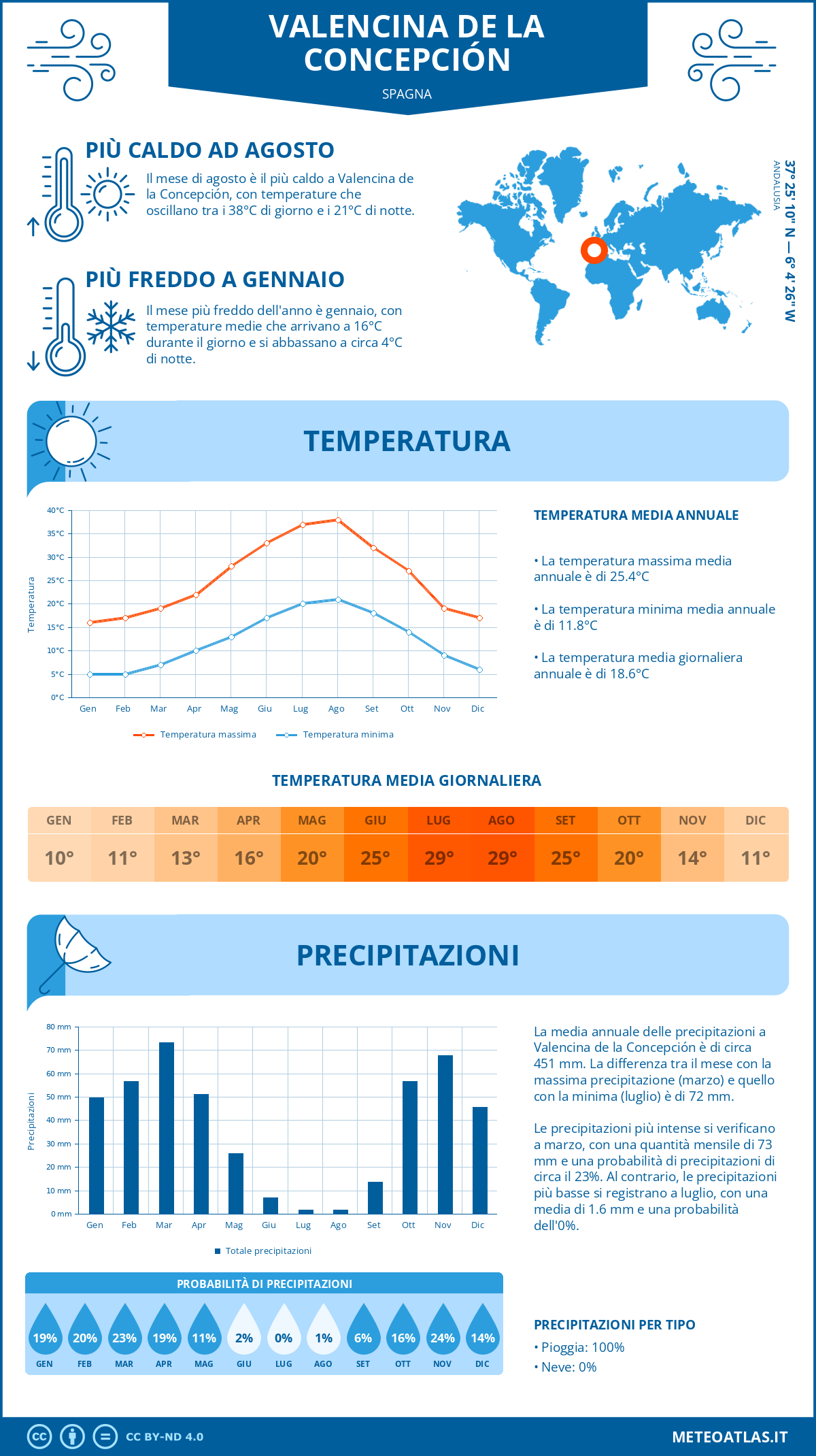 Infografica: Valencina de la Concepción – temperature e precipitazioni mensili con grafici sulle tendenze climatiche annuali Infografica: Valencina de la Concepción (Spagna) – temperature e precipitazioni mensili con grafici sulle tendenze climatiche annuali