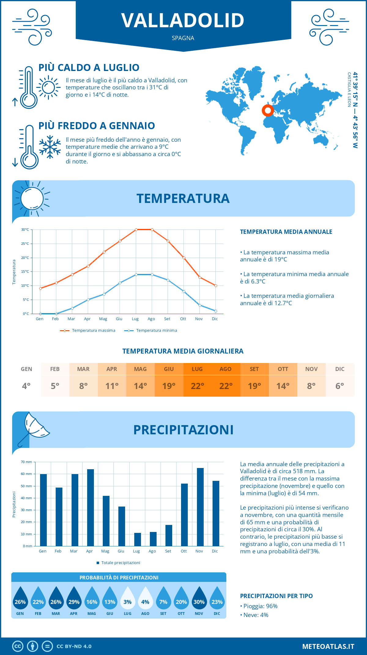 Infografica: Valladolid – temperature e precipitazioni mensili con grafici sulle tendenze climatiche annuali Infografica: Valladolid (Spagna) – temperature e precipitazioni mensili con grafici sulle tendenze climatiche annuali