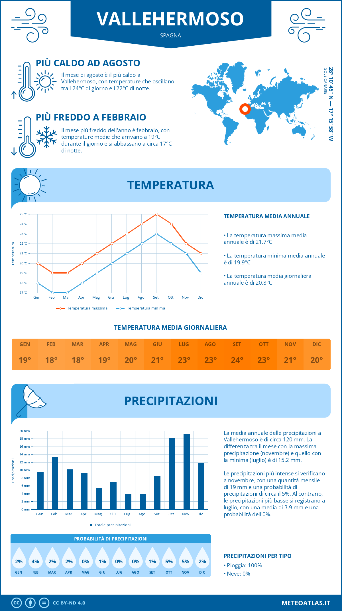 Infografica: Vallehermoso – temperature e precipitazioni mensili con grafici sulle tendenze climatiche annuali Infografica: Vallehermoso (Spagna) – temperature e precipitazioni mensili con grafici sulle tendenze climatiche annuali
