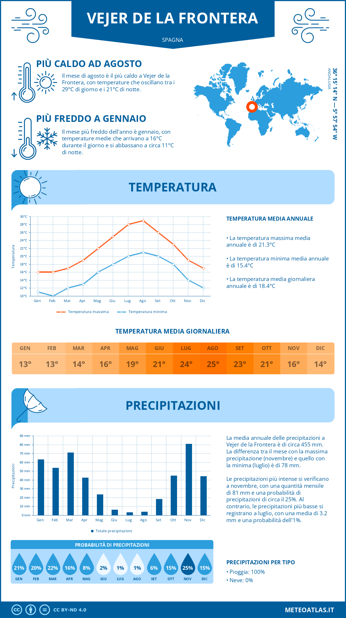 Infografica: Vejer de la Frontera (Spagna) – temperature e precipitazioni mensili con grafici sulle tendenze climatiche annuali