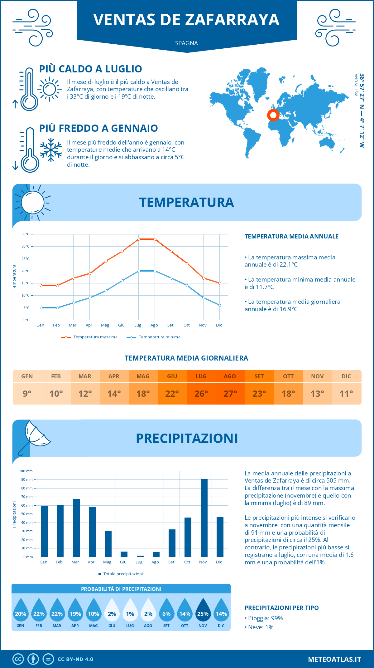 Infografica: Ventas de Zafarraya (Spagna) – temperature e precipitazioni mensili con grafici sulle tendenze climatiche annuali