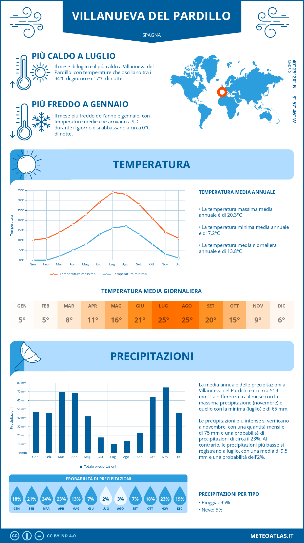 Infografica: Villanueva del Pardillo – temperature e precipitazioni mensili con grafici sulle tendenze climatiche annuali Infografica: Villanueva del Pardillo (Spagna) – temperature e precipitazioni mensili con grafici sulle tendenze climatiche annuali