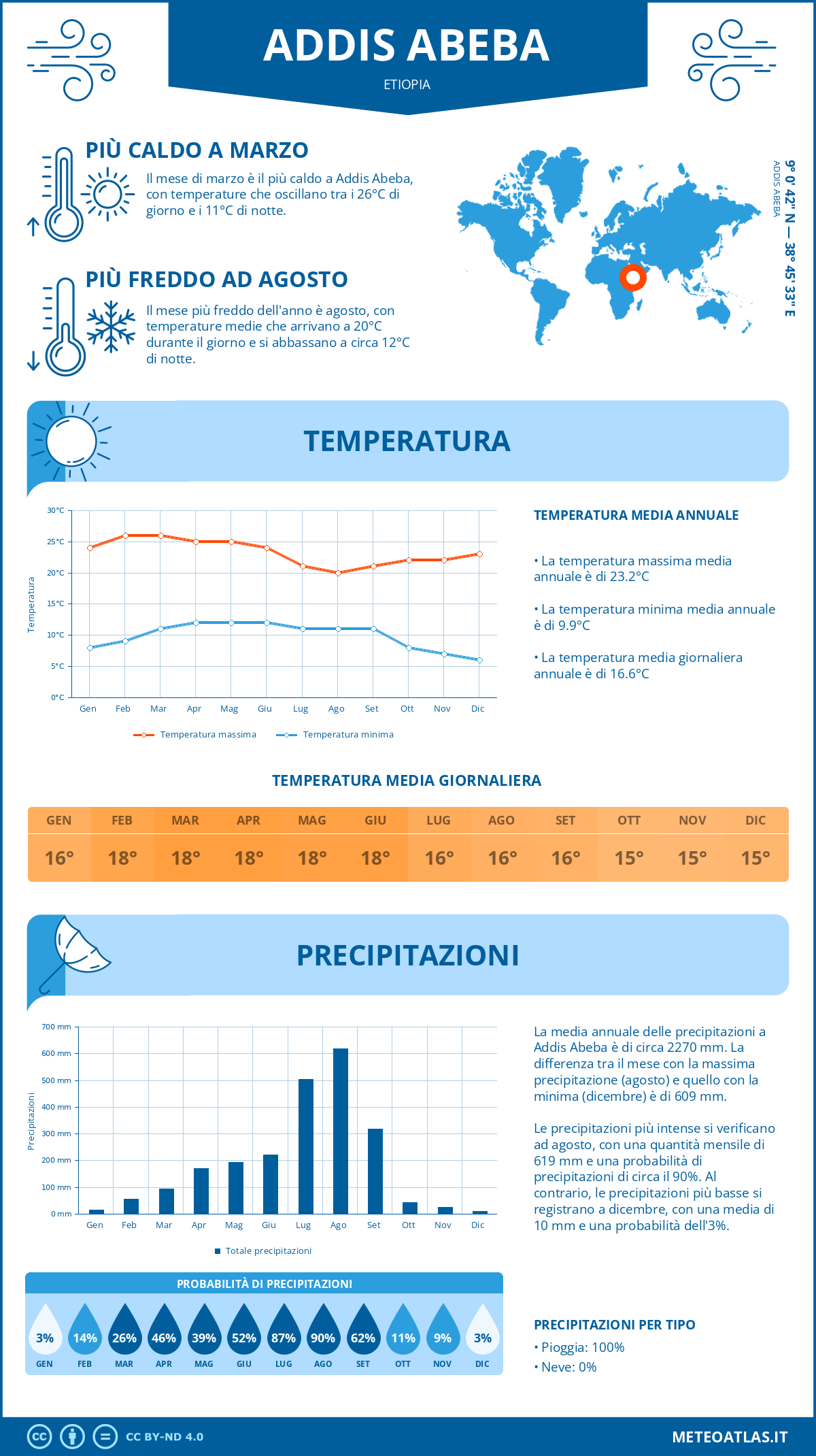 Infografica: Addis Abeba – temperature e precipitazioni mensili con grafici sulle tendenze climatiche annuali Infografica: Addis Abeba (Etiopia) – temperature e precipitazioni mensili con grafici sulle tendenze climatiche annuali