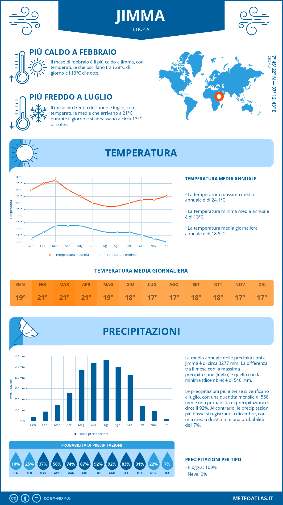 Infografica: Jimma – temperature e precipitazioni mensili con grafici sulle tendenze climatiche annuali Infografica: Jimma (Etiopia) – temperature e precipitazioni mensili con grafici sulle tendenze climatiche annuali