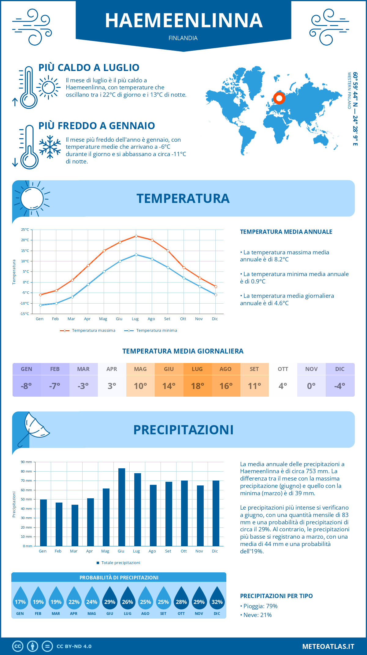 Infografica: Haemeenlinna – temperature e precipitazioni mensili con grafici sulle tendenze climatiche annuali Infografica: Haemeenlinna (Finlandia) – temperature e precipitazioni mensili con grafici sulle tendenze climatiche annuali