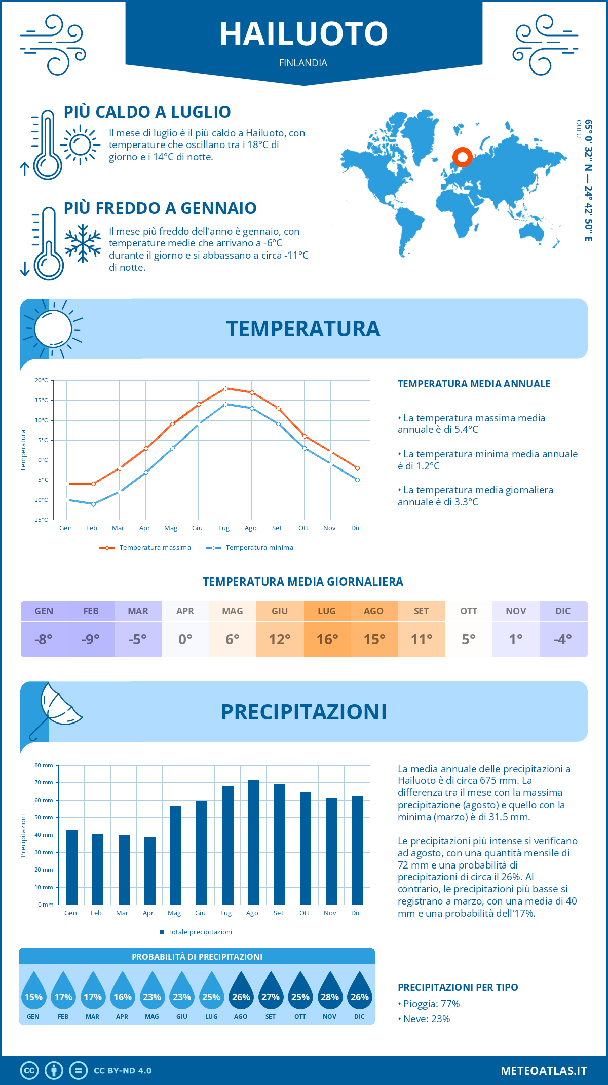 Infografica: Hailuoto – temperature e precipitazioni mensili con grafici sulle tendenze climatiche annuali Infografica: Hailuoto (Finlandia) – temperature e precipitazioni mensili con grafici sulle tendenze climatiche annuali