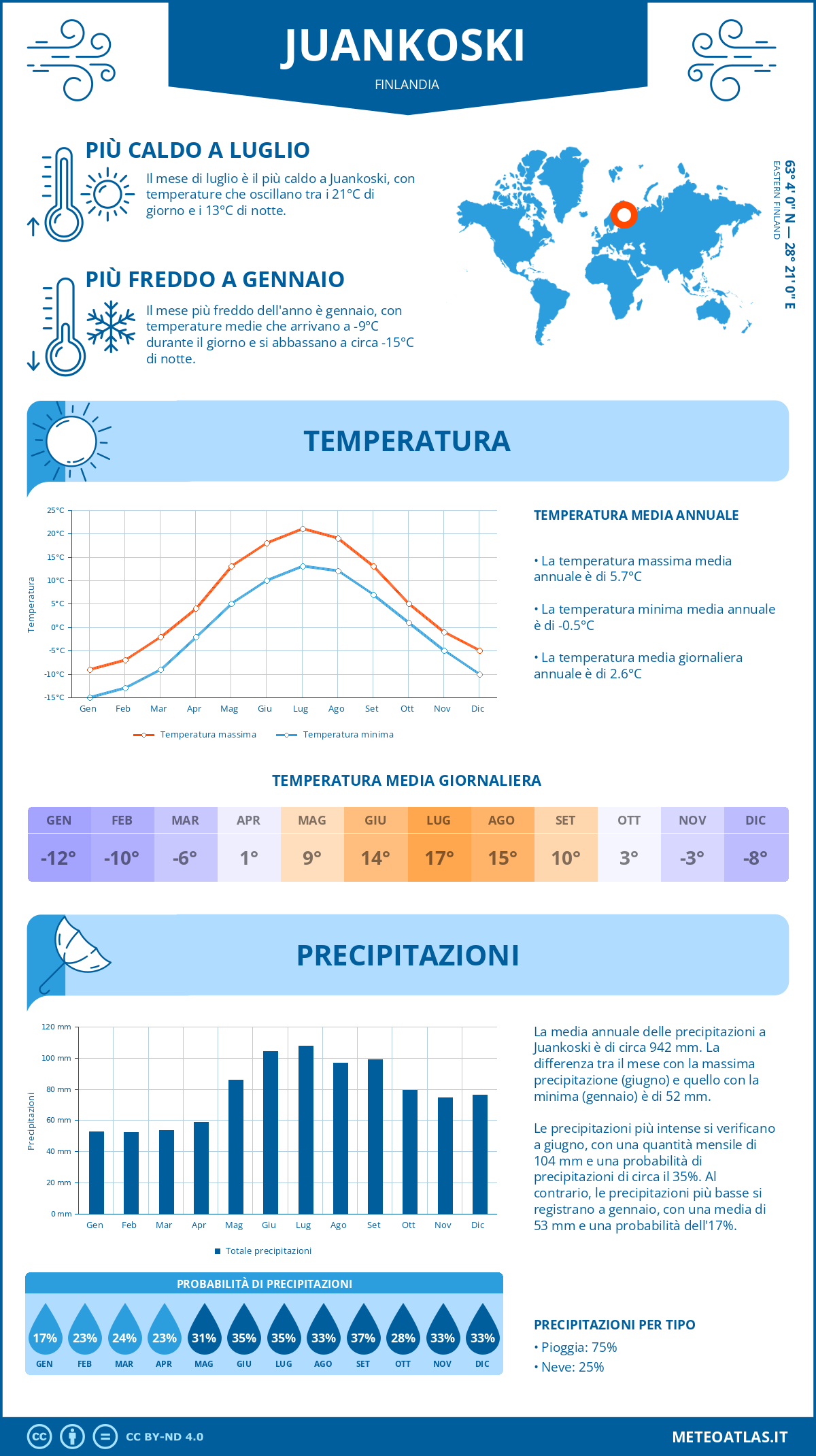 Infografica: Juankoski – temperature e precipitazioni mensili con grafici sulle tendenze climatiche annuali Infografica: Juankoski (Finlandia) – temperature e precipitazioni mensili con grafici sulle tendenze climatiche annuali