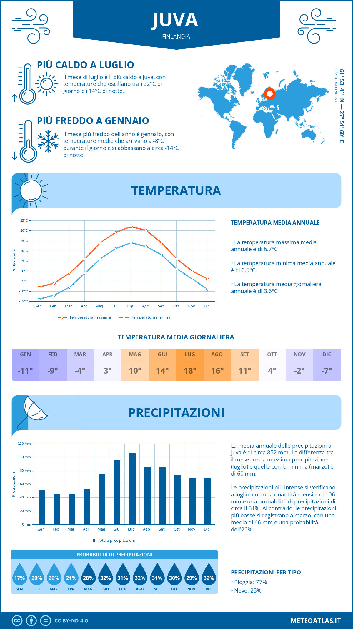 Infografica: Juva – temperature e precipitazioni mensili con grafici sulle tendenze climatiche annuali Infografica: Juva (Finlandia) – temperature e precipitazioni mensili con grafici sulle tendenze climatiche annuali