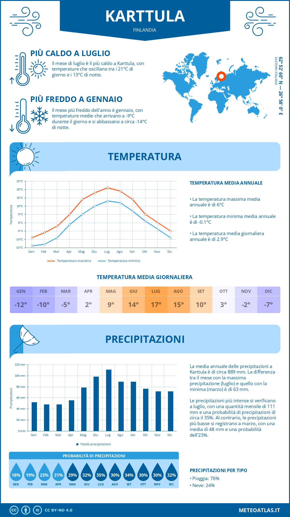 Infografica: Karttula – temperature e precipitazioni mensili con grafici sulle tendenze climatiche annuali Infografica: Karttula (Finlandia) – temperature e precipitazioni mensili con grafici sulle tendenze climatiche annuali
