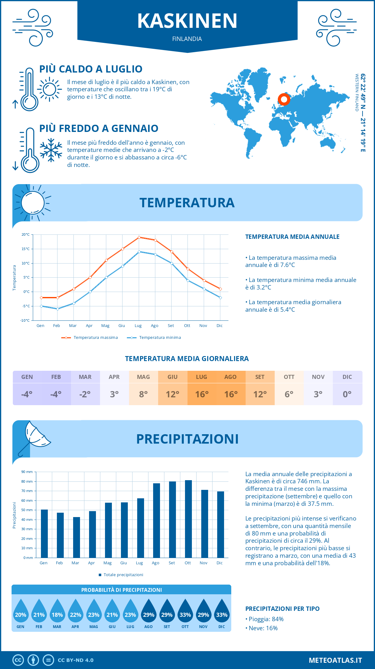 Infografica: Kaskinen (Finlandia) - temperature e precipitazioni mensili con grafici sulle tendenze climatiche annuali
