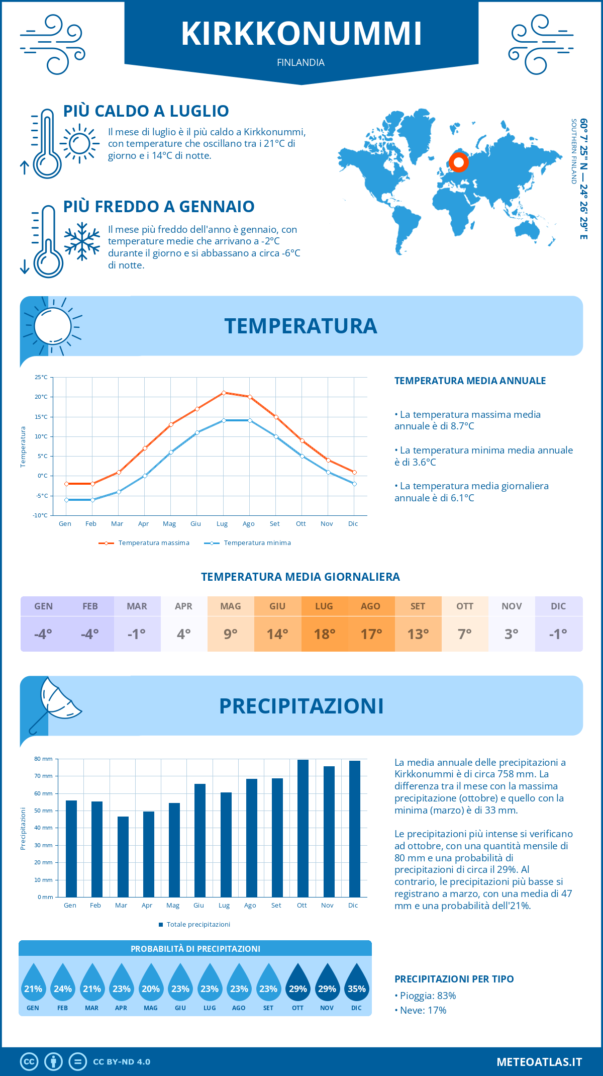 Infografica: Kirkkonummi – temperature e precipitazioni mensili con grafici sulle tendenze climatiche annuali Infografica: Kirkkonummi (Finlandia) – temperature e precipitazioni mensili con grafici sulle tendenze climatiche annuali