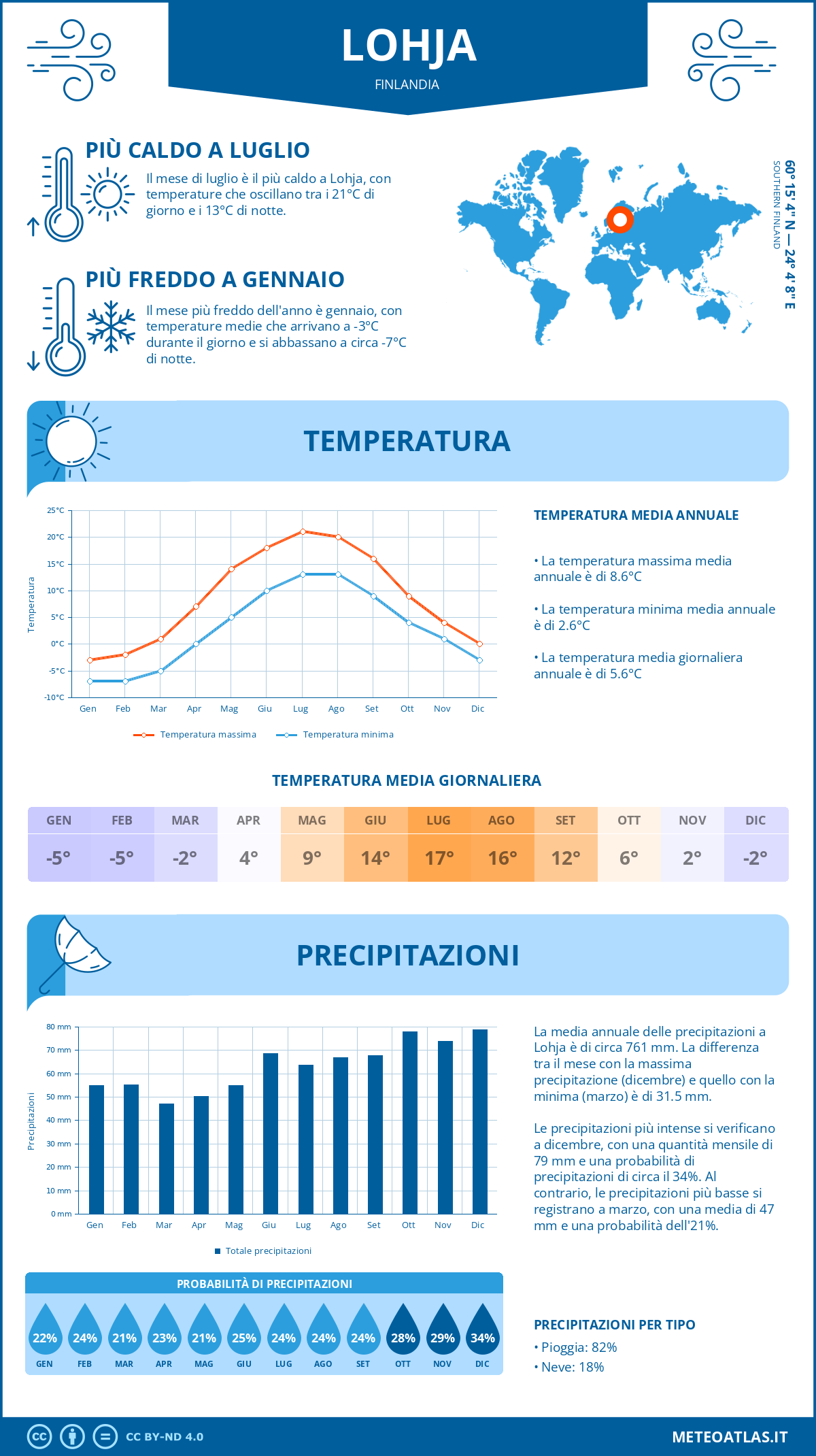 Infografica: Lohja – temperature e precipitazioni mensili con grafici sulle tendenze climatiche annuali Infografica: Lohja (Finlandia) – temperature e precipitazioni mensili con grafici sulle tendenze climatiche annuali