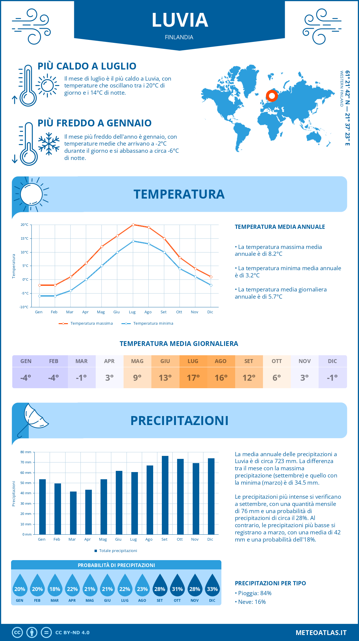 Infografica: Luvia – temperature e precipitazioni mensili con grafici sulle tendenze climatiche annuali Infografica: Luvia (Finlandia) – temperature e precipitazioni mensili con grafici sulle tendenze climatiche annuali