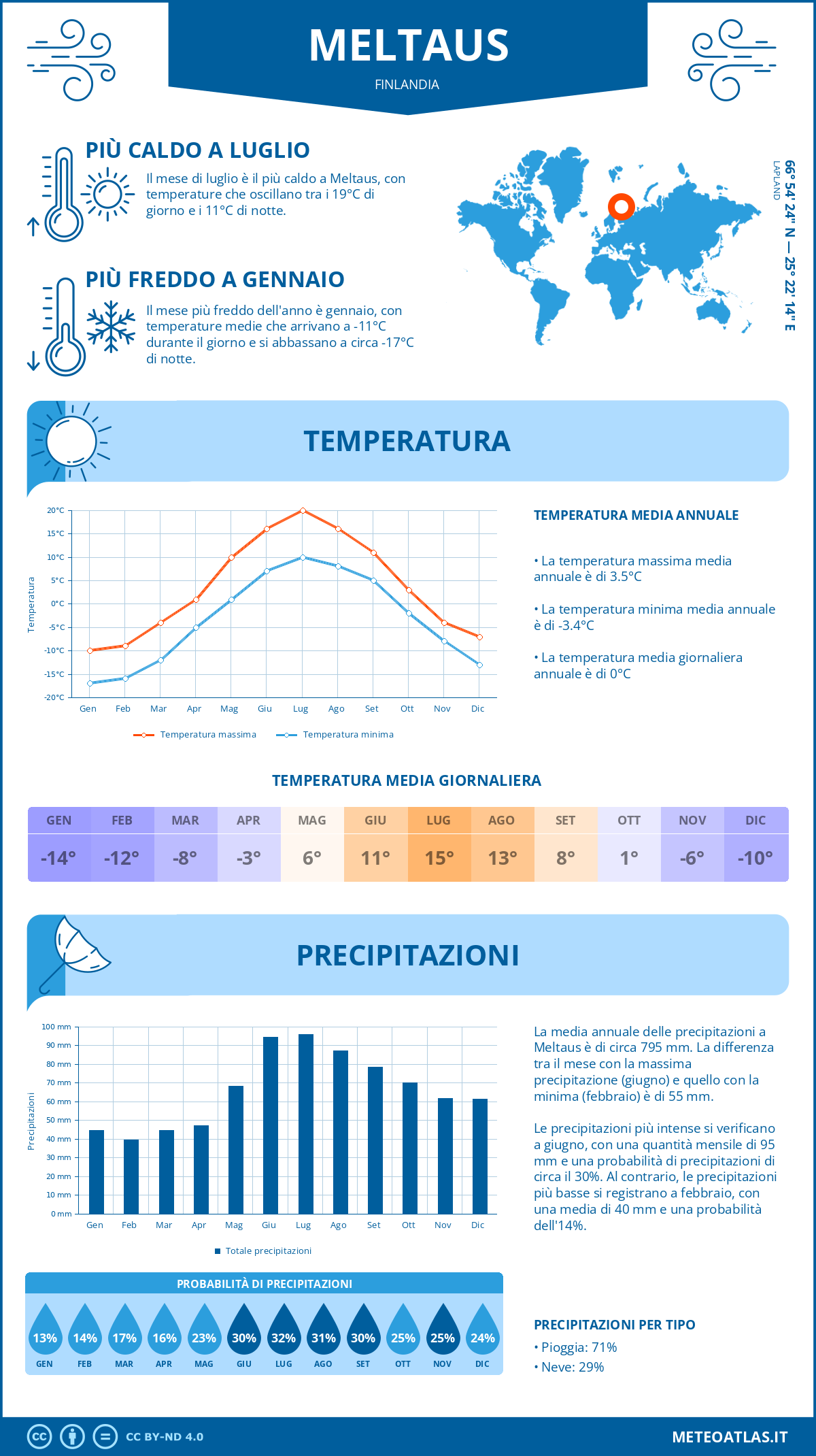 Infografica: Meltaus – temperature e precipitazioni mensili con grafici sulle tendenze climatiche annuali Infografica: Meltaus (Finlandia) – temperature e precipitazioni mensili con grafici sulle tendenze climatiche annuali