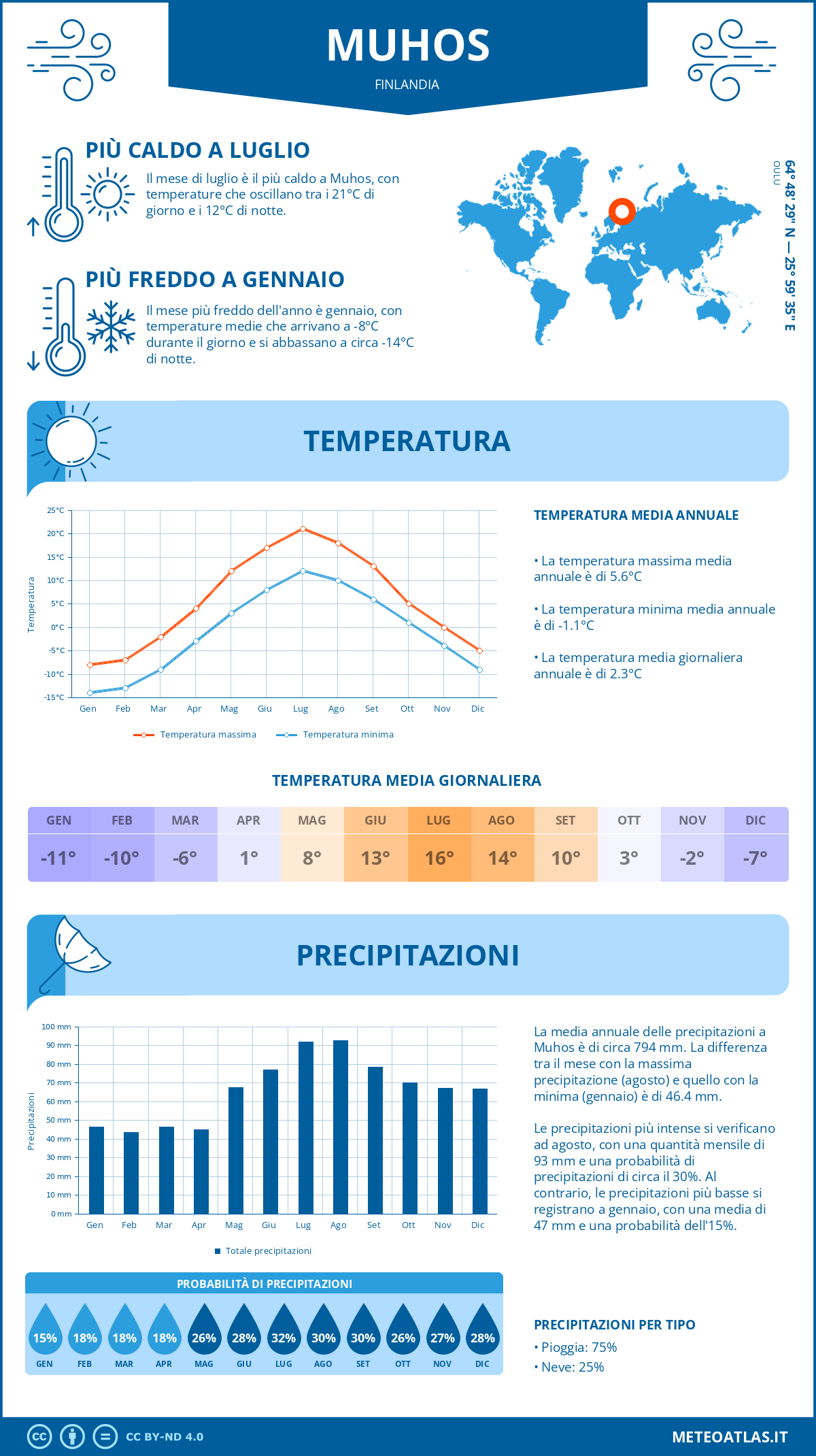 Infografica: Muhos – temperature e precipitazioni mensili con grafici sulle tendenze climatiche annuali Infografica: Muhos (Finlandia) – temperature e precipitazioni mensili con grafici sulle tendenze climatiche annuali