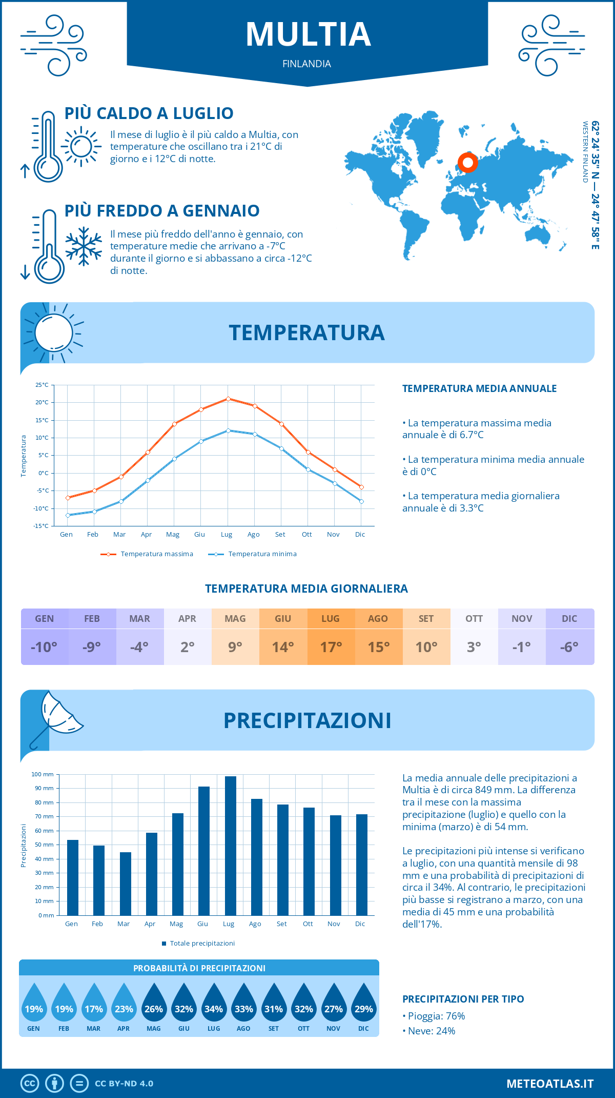Infografica: Multia – temperature e precipitazioni mensili con grafici sulle tendenze climatiche annuali Infografica: Multia (Finlandia) – temperature e precipitazioni mensili con grafici sulle tendenze climatiche annuali