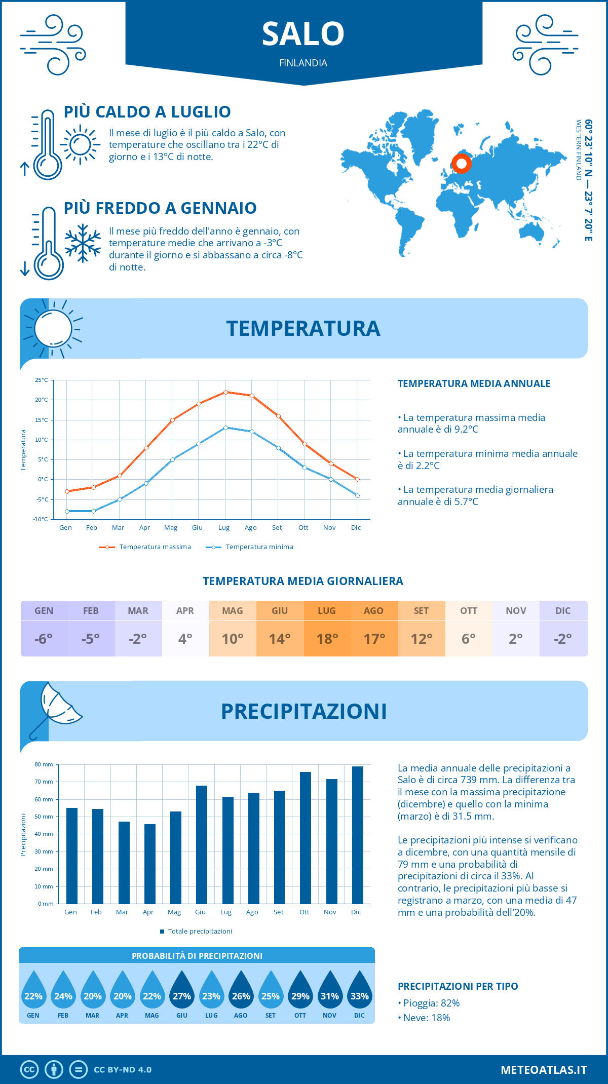 Infografica: Salo – temperature e precipitazioni mensili con grafici sulle tendenze climatiche annuali Infografica: Salo (Finlandia) – temperature e precipitazioni mensili con grafici sulle tendenze climatiche annuali