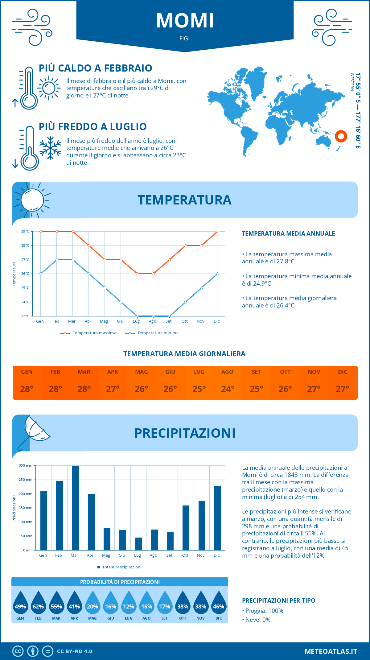 Infografica: Momi – temperature e precipitazioni mensili con grafici sulle tendenze climatiche annuali Infografica: Momi (Figi) – temperature e precipitazioni mensili con grafici sulle tendenze climatiche annuali