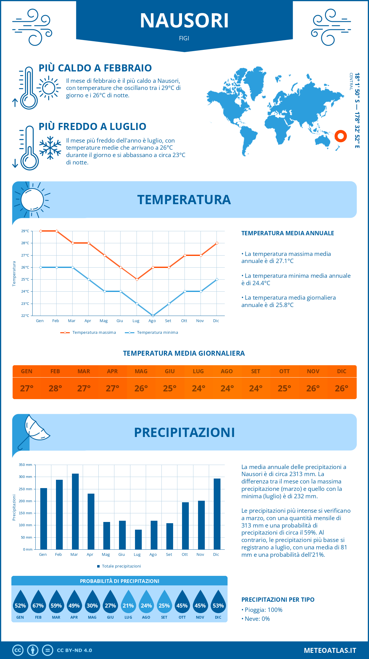 Infografica: Nausori – temperature e precipitazioni mensili con grafici sulle tendenze climatiche annuali Infografica: Nausori (Figi) – temperature e precipitazioni mensili con grafici sulle tendenze climatiche annuali