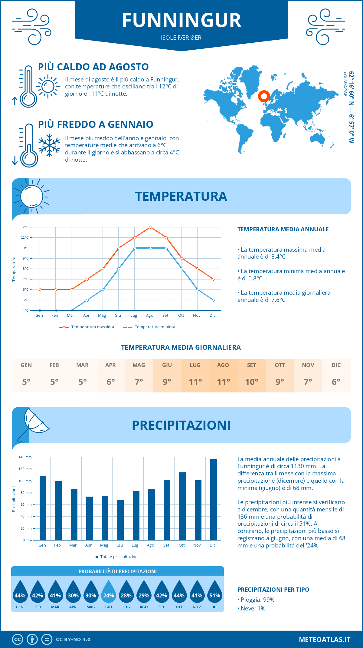 Infografica: Funningur (Isole Fær Øer) - temperature e precipitazioni mensili con grafici sulle tendenze climatiche annuali