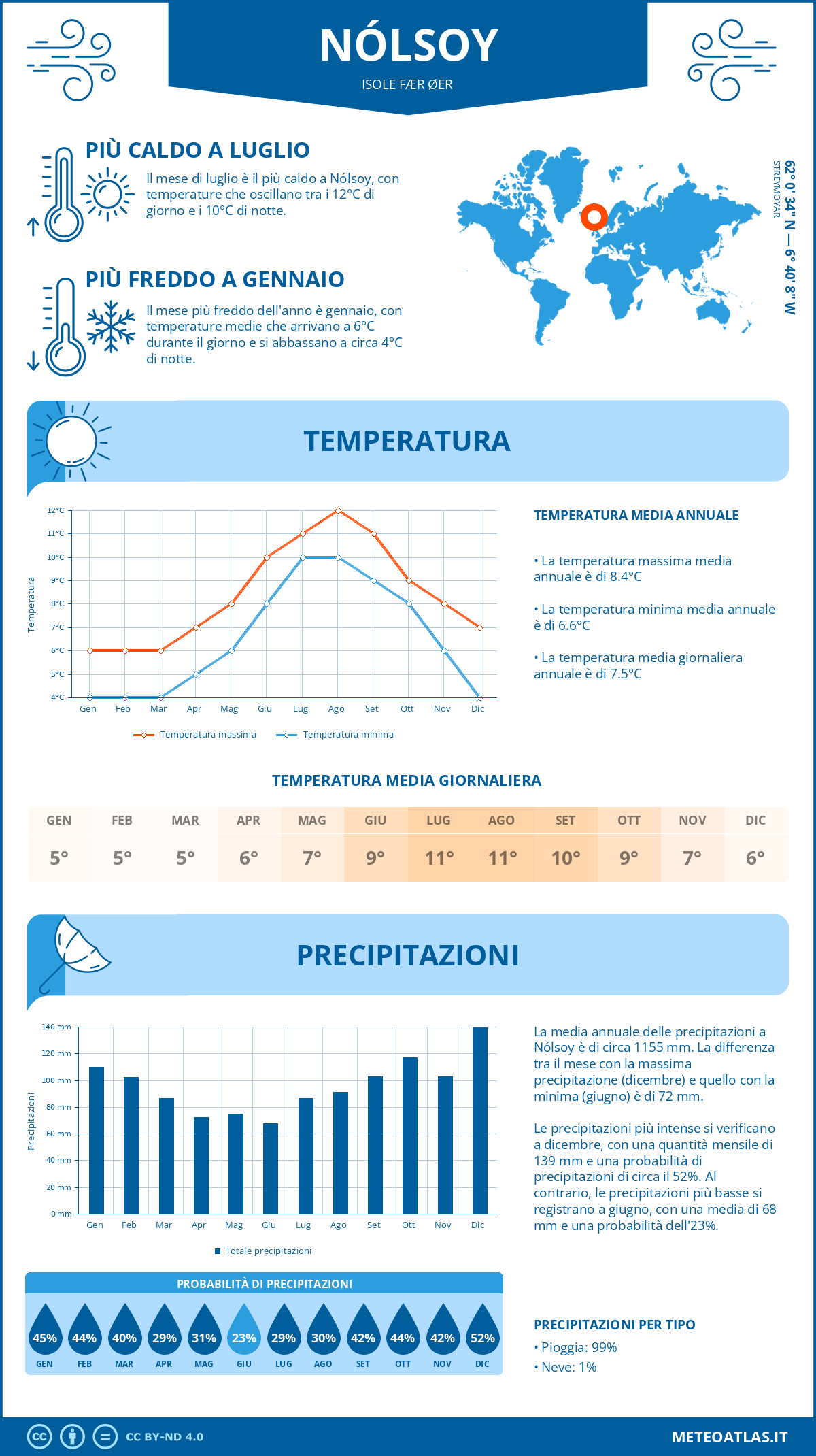 Infografica: Nólsoy – temperature e precipitazioni mensili con grafici sulle tendenze climatiche annuali Infografica: Nólsoy (Isole Fær Øer) – temperature e precipitazioni mensili con grafici sulle tendenze climatiche annuali