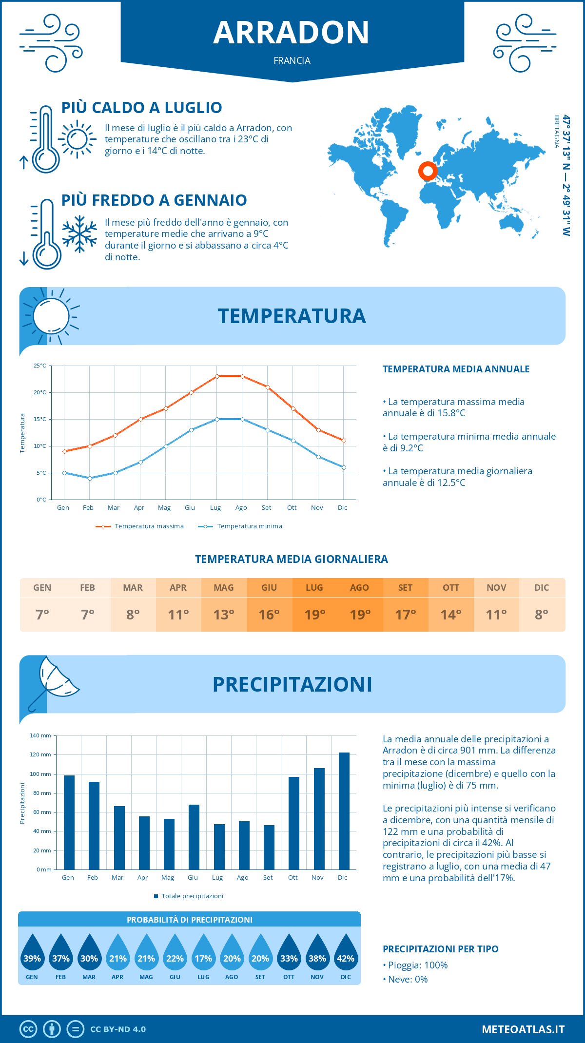 Infografica: Arradon – temperature e precipitazioni mensili con grafici sulle tendenze climatiche annuali Infografica: Arradon (Francia) – temperature e precipitazioni mensili con grafici sulle tendenze climatiche annuali