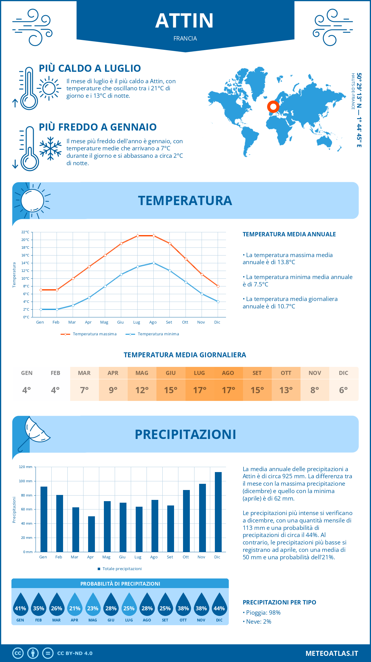 Infografica: Attin – temperature e precipitazioni mensili con grafici sulle tendenze climatiche annuali Infografica: Attin (Francia) – temperature e precipitazioni mensili con grafici sulle tendenze climatiche annuali