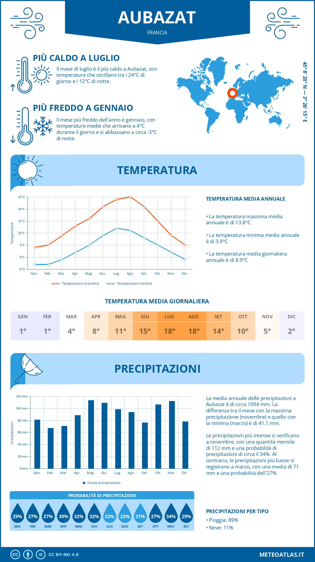 Infografica: Aubazat – temperature e precipitazioni mensili con grafici sulle tendenze climatiche annuali Infografica: Aubazat (Francia) – temperature e precipitazioni mensili con grafici sulle tendenze climatiche annuali