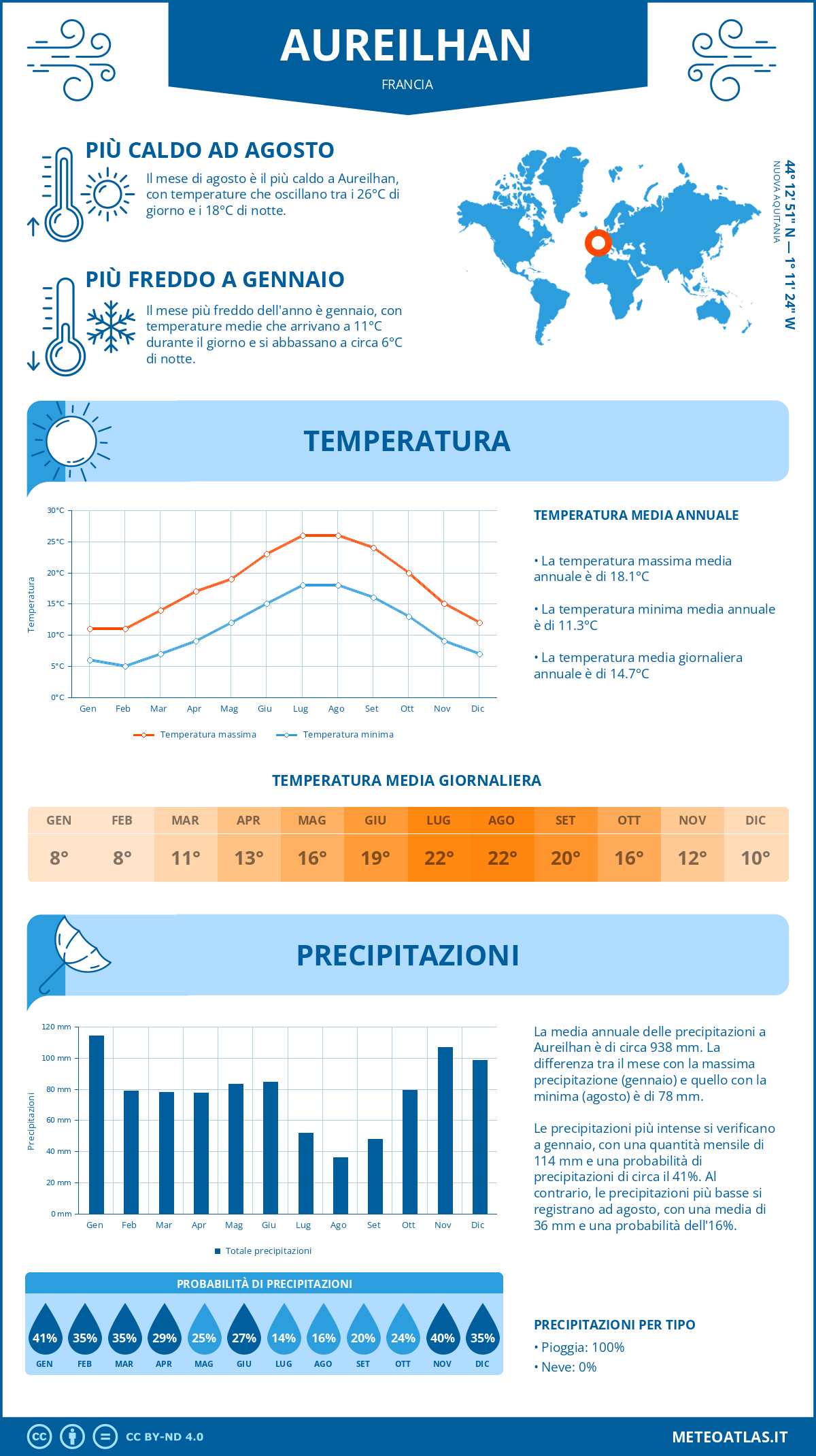 Infografica: Aureilhan – temperature e precipitazioni mensili con grafici sulle tendenze climatiche annuali Infografica: Aureilhan (Francia) – temperature e precipitazioni mensili con grafici sulle tendenze climatiche annuali