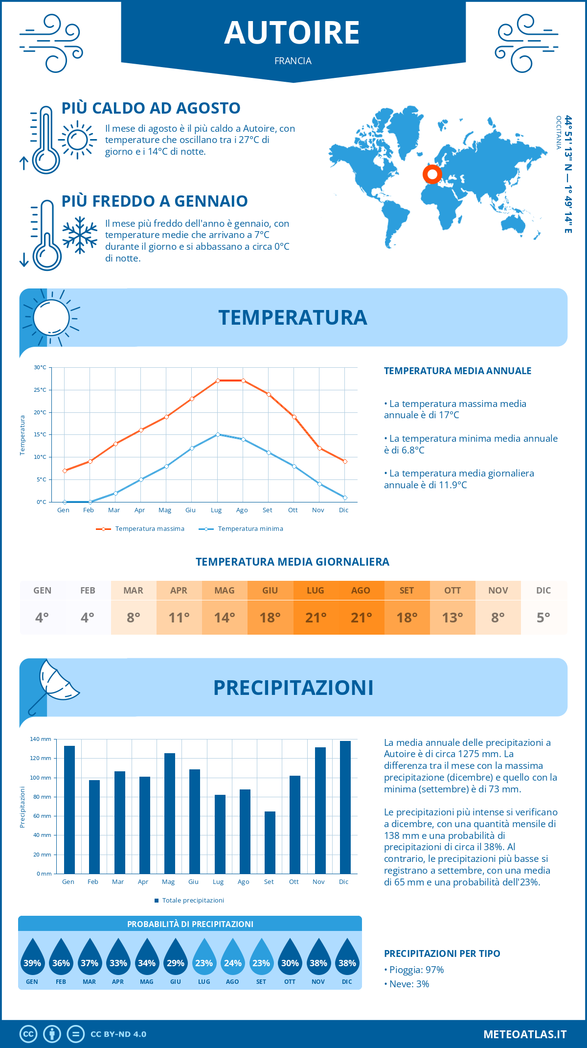 Infografica: Autoire – temperature e precipitazioni mensili con grafici sulle tendenze climatiche annuali Infografica: Autoire (Francia) – temperature e precipitazioni mensili con grafici sulle tendenze climatiche annuali
