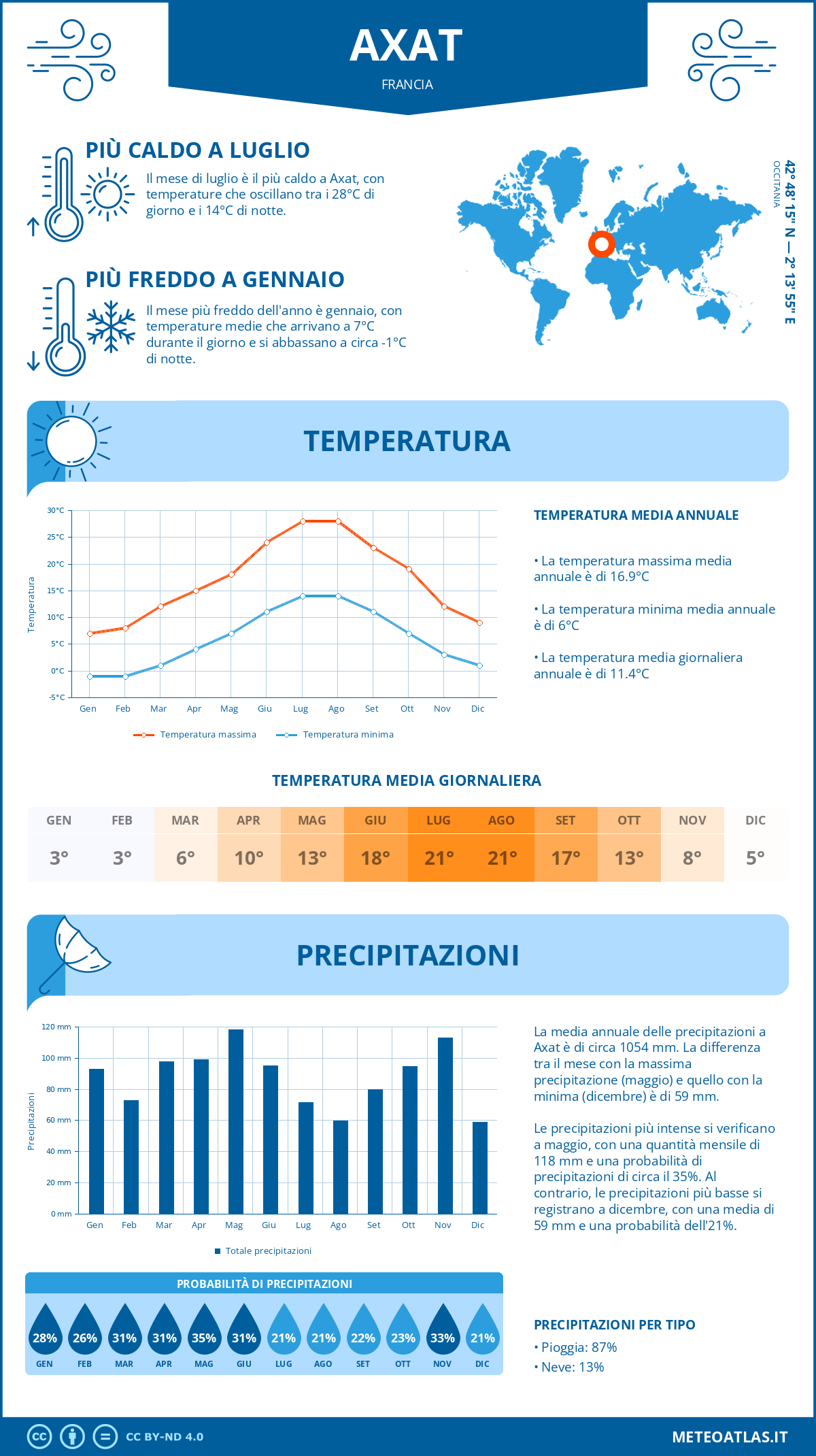 Infografica: Axat – temperature e precipitazioni mensili con grafici sulle tendenze climatiche annuali Infografica: Axat (Francia) – temperature e precipitazioni mensili con grafici sulle tendenze climatiche annuali