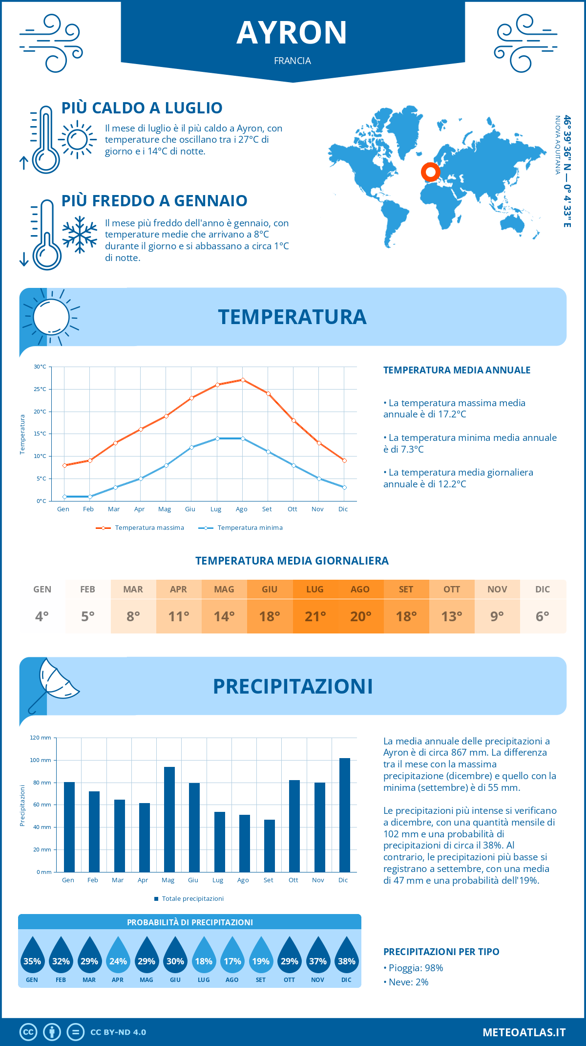 Infografica: Ayron – temperature e precipitazioni mensili con grafici sulle tendenze climatiche annuali Infografica: Ayron (Francia) – temperature e precipitazioni mensili con grafici sulle tendenze climatiche annuali