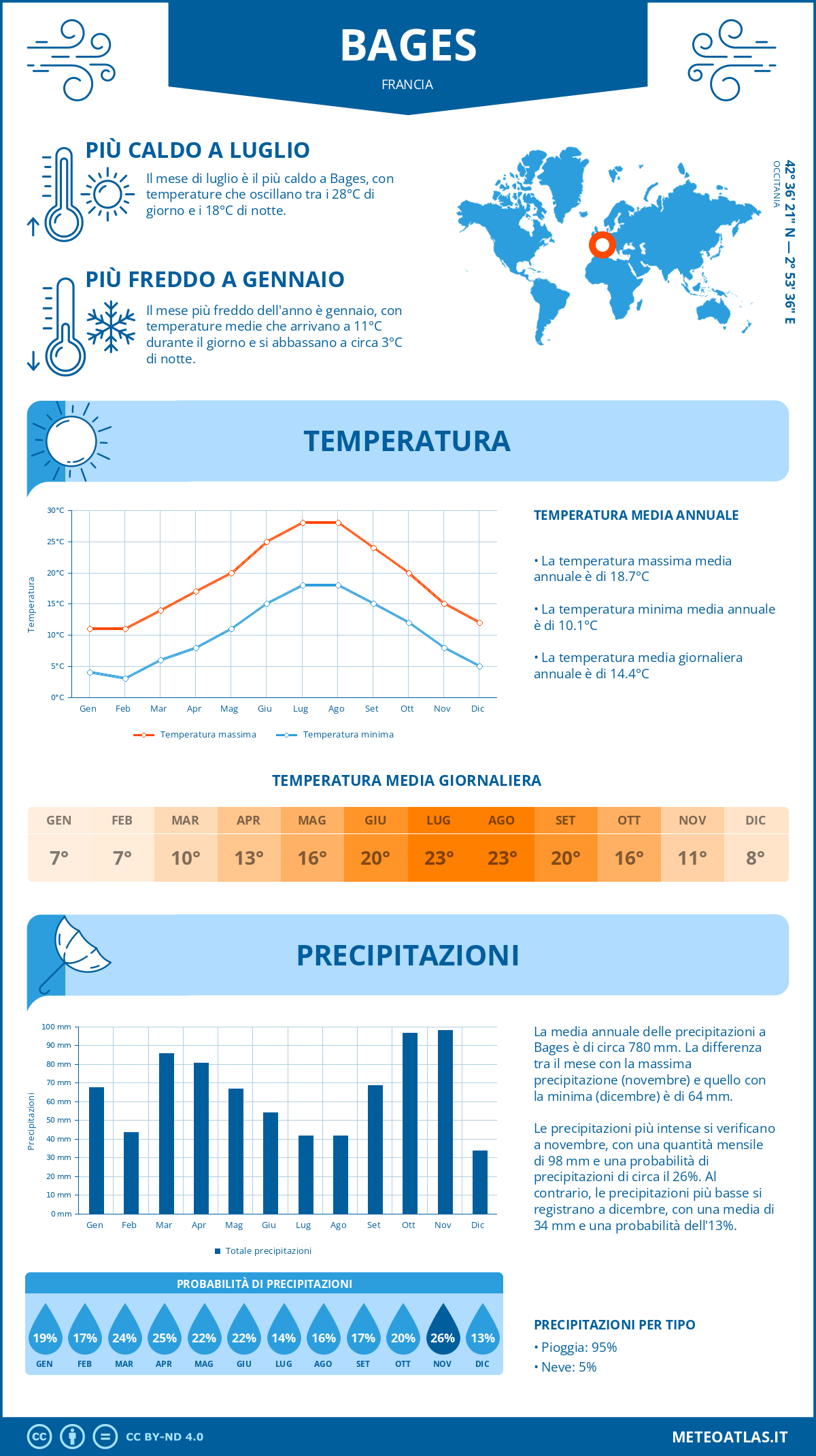 Infografica: Bages – temperature e precipitazioni mensili con grafici sulle tendenze climatiche annuali Infografica: Bages (Francia) – temperature e precipitazioni mensili con grafici sulle tendenze climatiche annuali