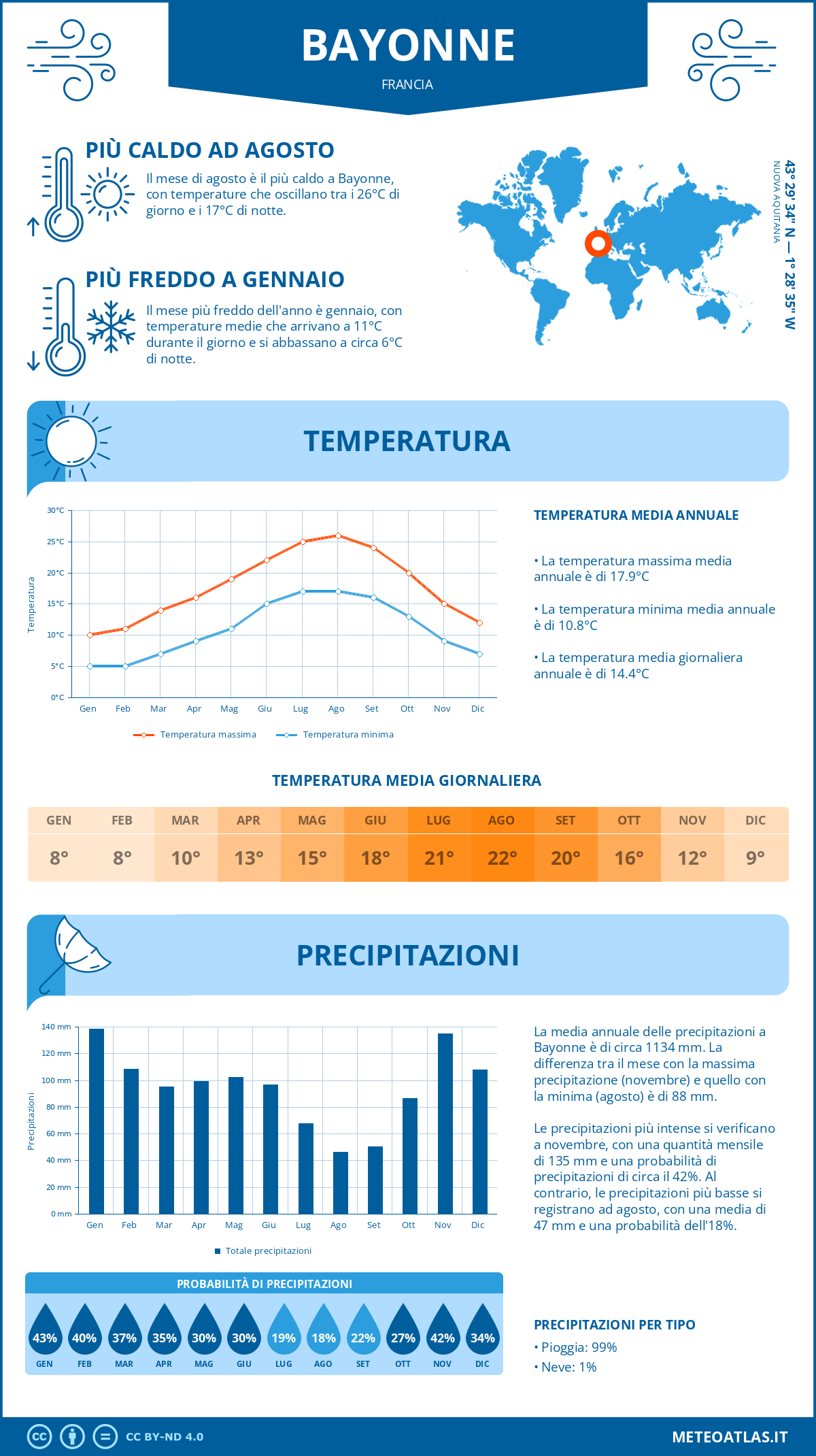 Infografica: Bayonne – temperature e precipitazioni mensili con grafici sulle tendenze climatiche annuali Infografica: Bayonne (Francia) – temperature e precipitazioni mensili con grafici sulle tendenze climatiche annuali