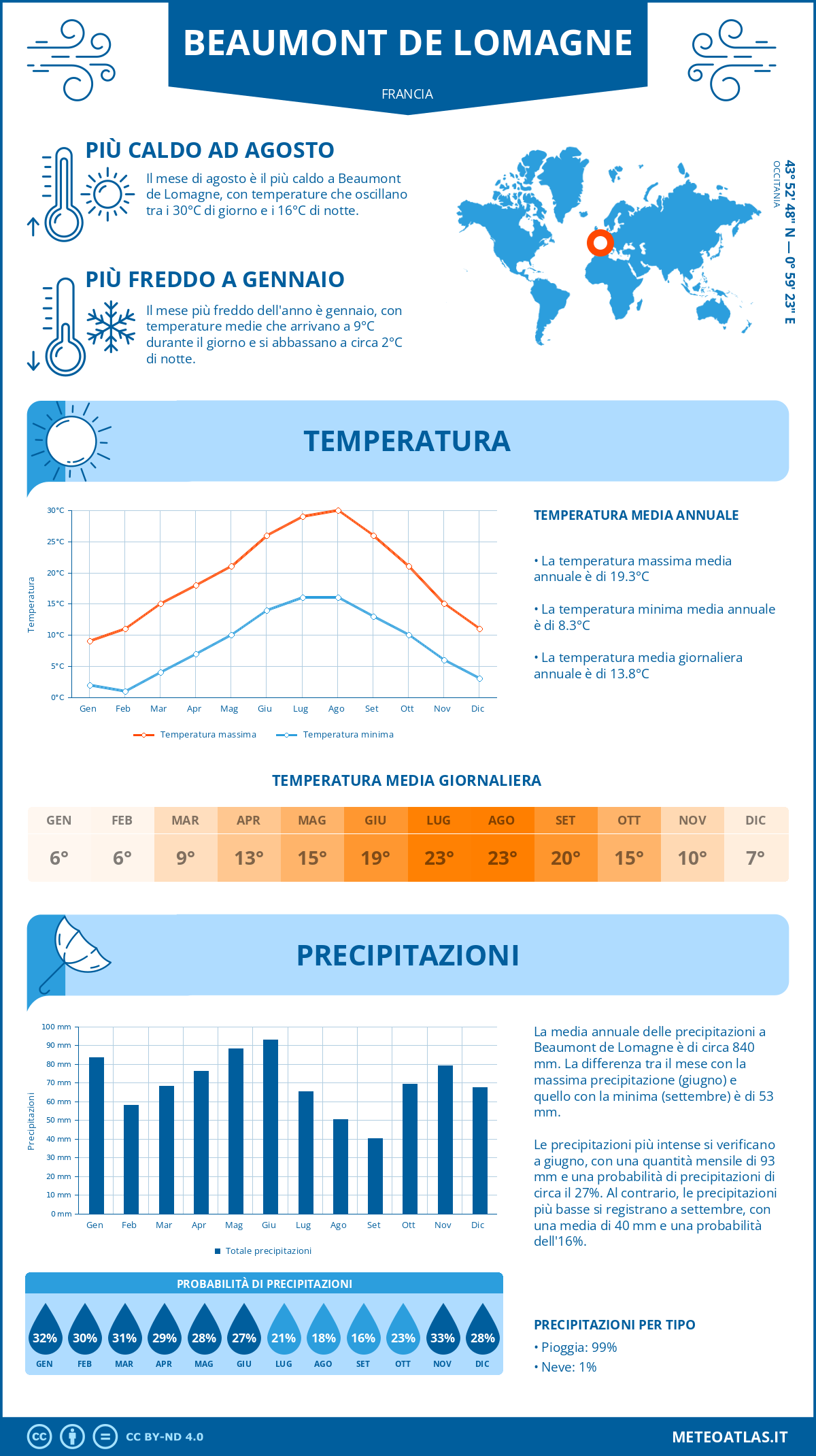 Infografica: Beaumont de Lomagne – temperature e precipitazioni mensili con grafici sulle tendenze climatiche annuali Infografica: Beaumont de Lomagne (Francia) – temperature e precipitazioni mensili con grafici sulle tendenze climatiche annuali