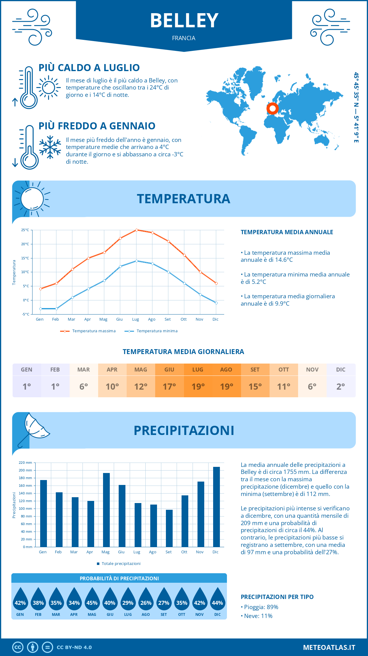 Infografica: Belley – temperature e precipitazioni mensili con grafici sulle tendenze climatiche annuali Infografica: Belley (Francia) – temperature e precipitazioni mensili con grafici sulle tendenze climatiche annuali