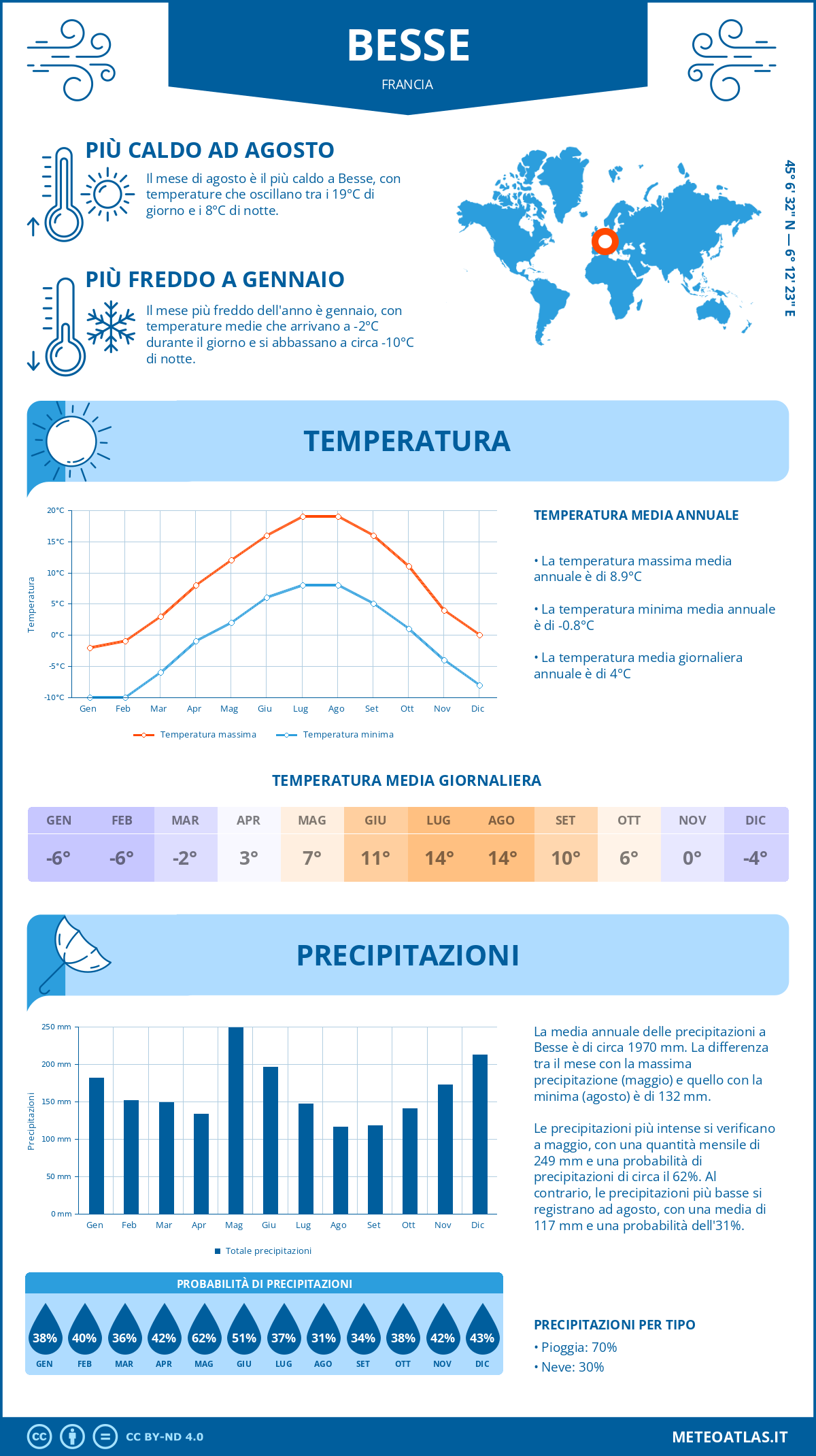 Infografica: Besse – temperature e precipitazioni mensili con grafici sulle tendenze climatiche annuali Infografica: Besse (Francia) – temperature e precipitazioni mensili con grafici sulle tendenze climatiche annuali