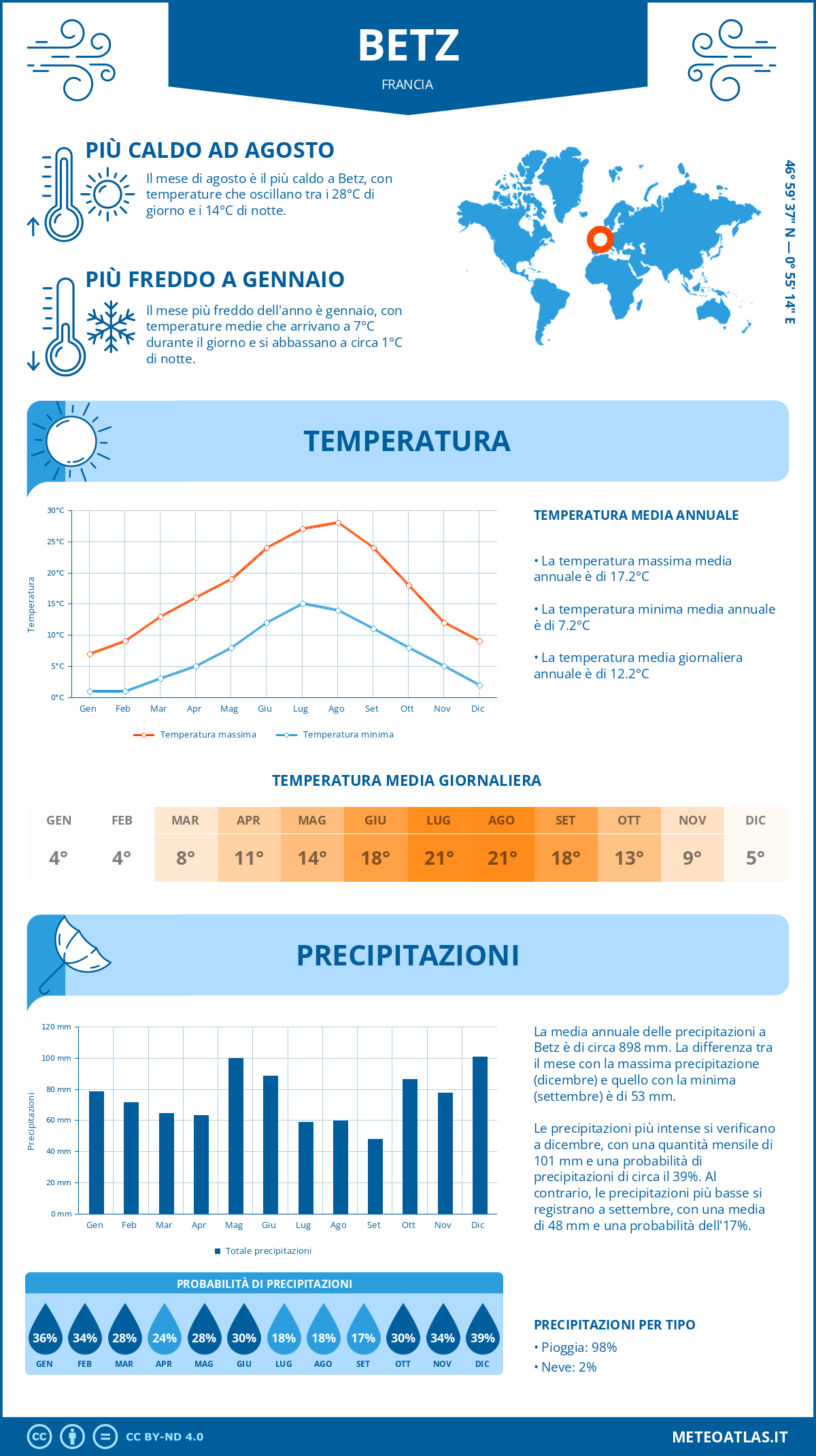 Infografica: Betz – temperature e precipitazioni mensili con grafici sulle tendenze climatiche annuali Infografica: Betz (Francia) – temperature e precipitazioni mensili con grafici sulle tendenze climatiche annuali