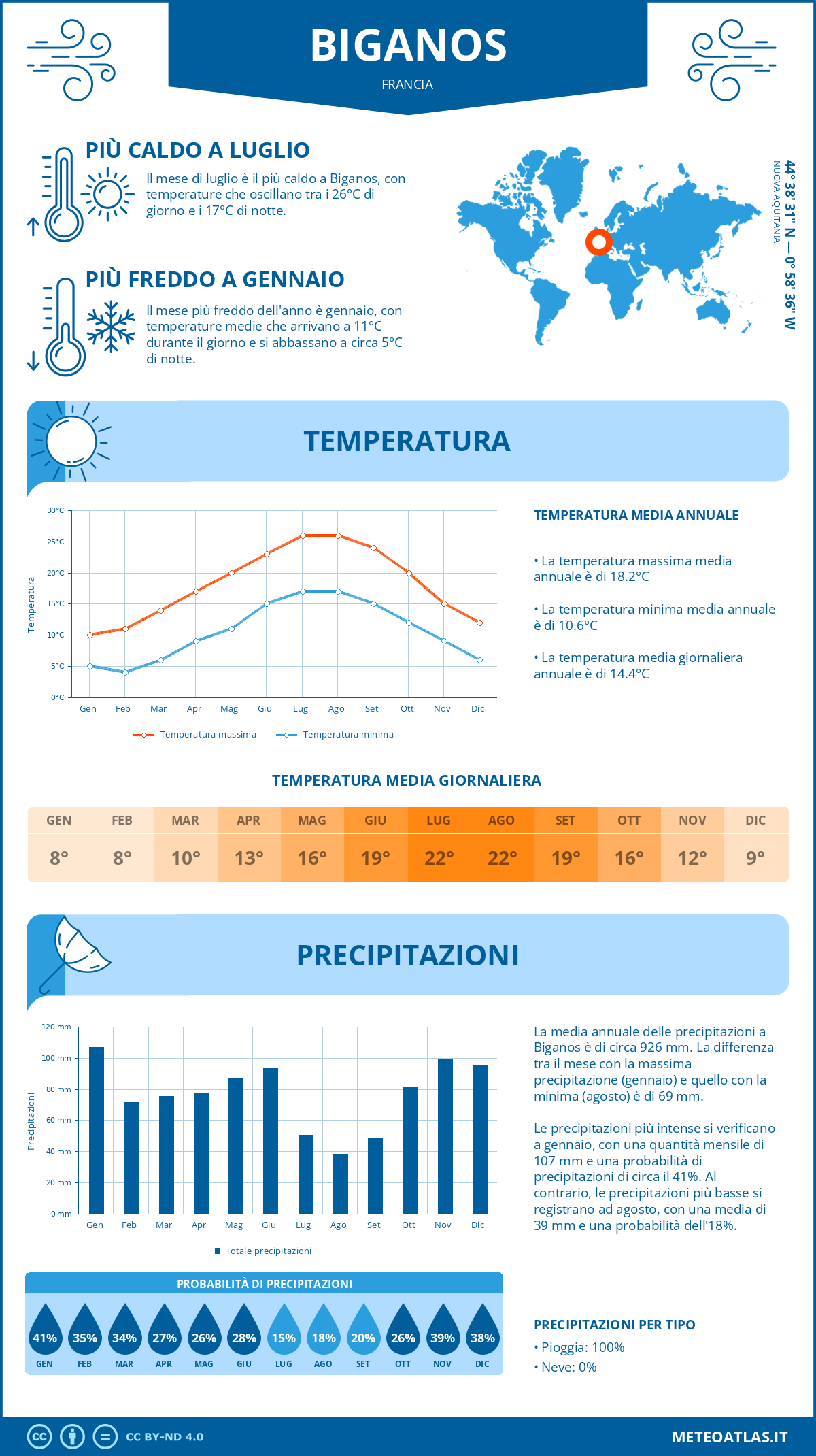 Infografica: Biganos – temperature e precipitazioni mensili con grafici sulle tendenze climatiche annuali Infografica: Biganos (Francia) – temperature e precipitazioni mensili con grafici sulle tendenze climatiche annuali