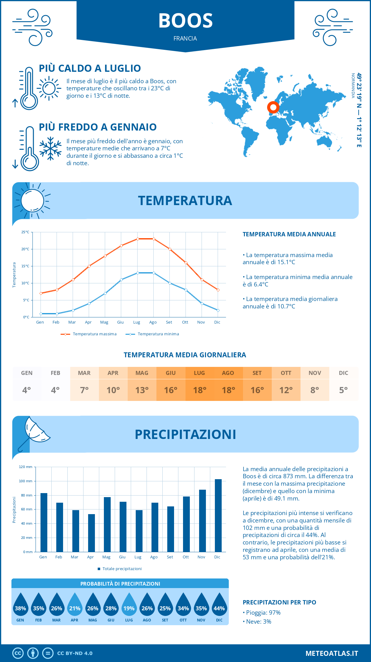 Infografica: Boos – temperature e precipitazioni mensili con grafici sulle tendenze climatiche annuali Infografica: Boos (Francia) – temperature e precipitazioni mensili con grafici sulle tendenze climatiche annuali