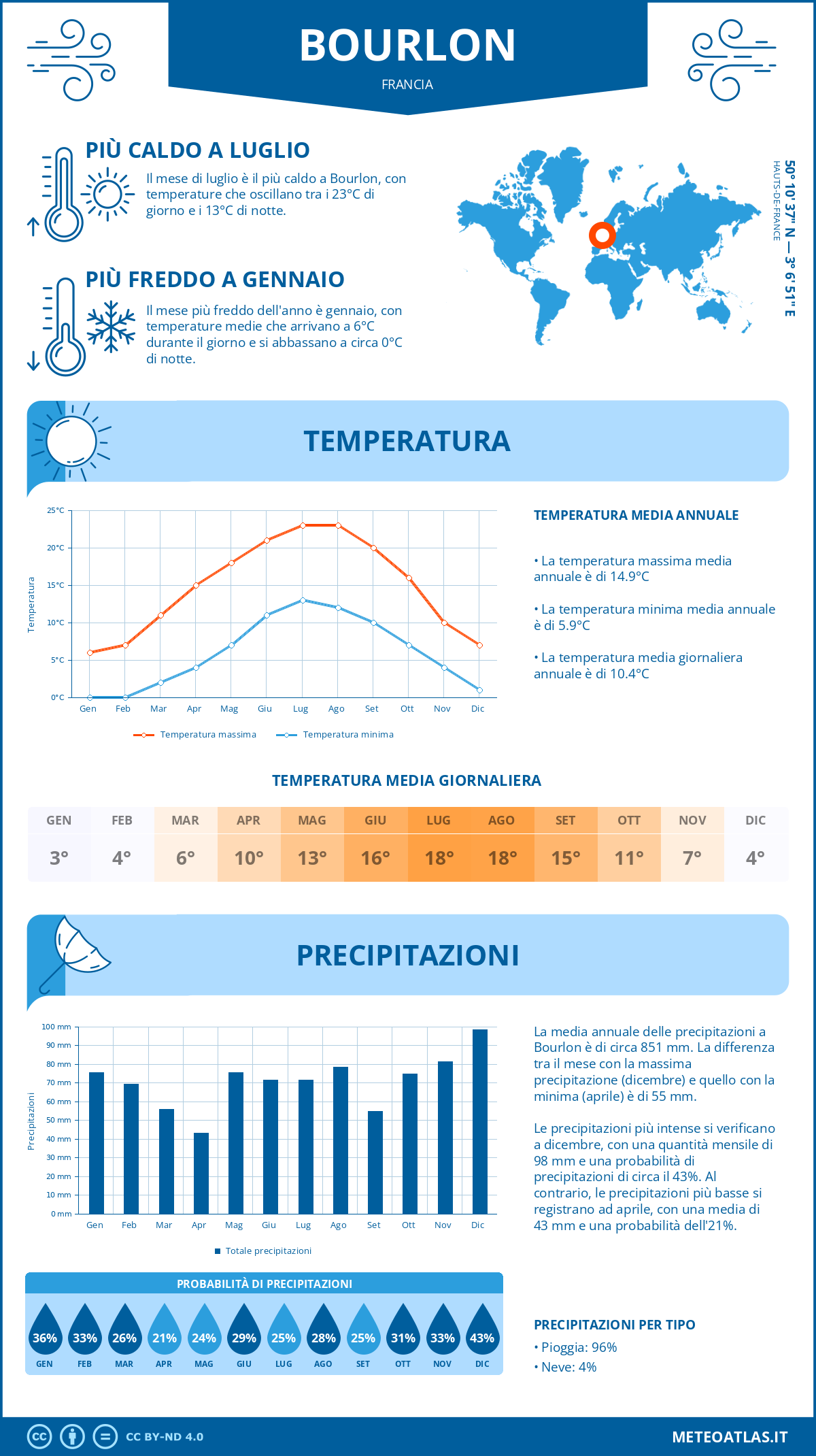 Infografica: Bourlon – temperature e precipitazioni mensili con grafici sulle tendenze climatiche annuali Infografica: Bourlon (Francia) – temperature e precipitazioni mensili con grafici sulle tendenze climatiche annuali