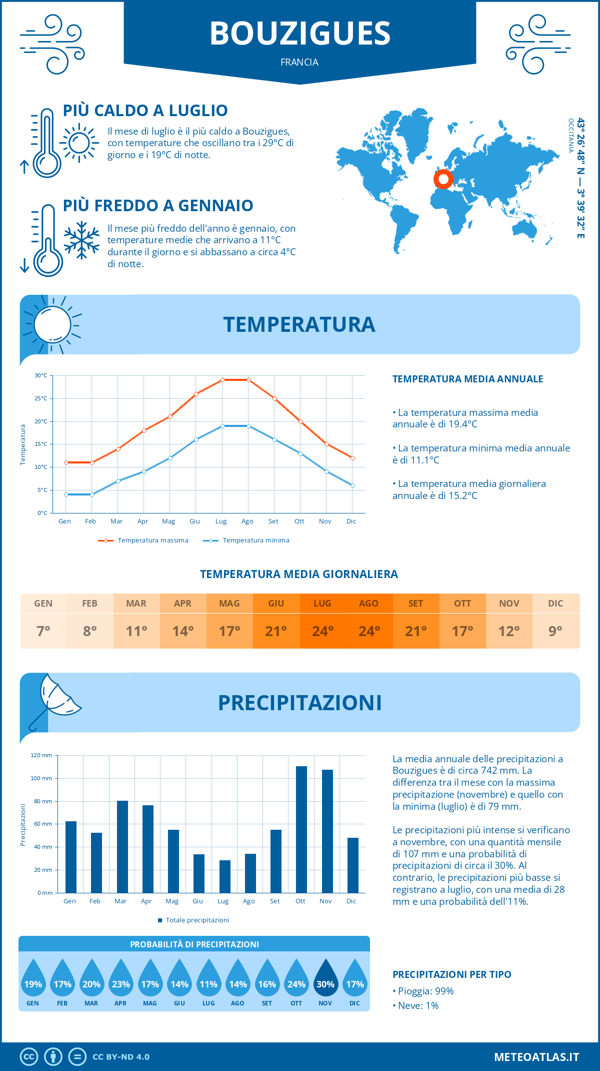 Infografica: Bouzigues – temperature e precipitazioni mensili con grafici sulle tendenze climatiche annuali Infografica: Bouzigues (Francia) – temperature e precipitazioni mensili con grafici sulle tendenze climatiche annuali