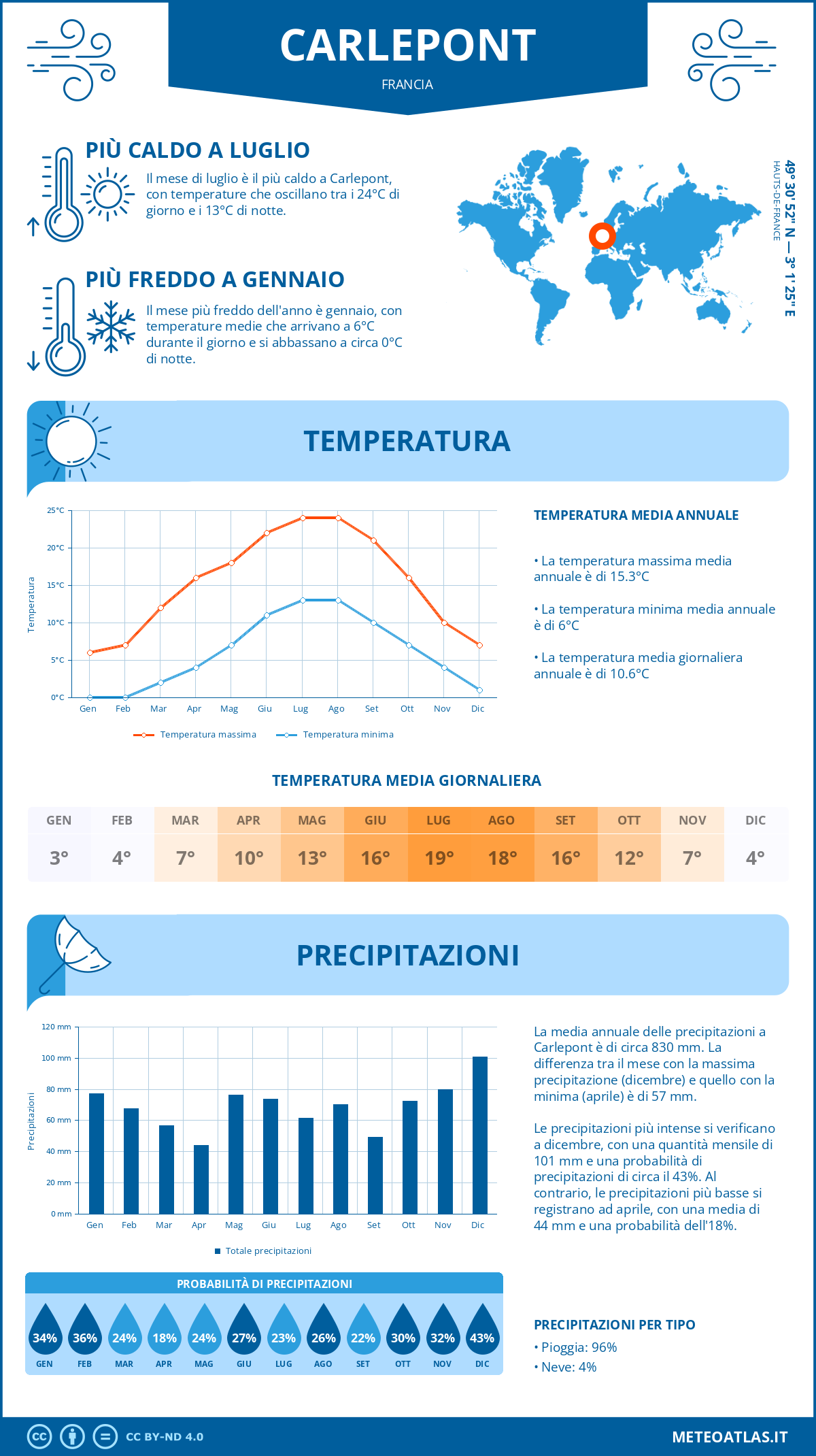 Infografica: Carlepont – temperature e precipitazioni mensili con grafici sulle tendenze climatiche annuali Infografica: Carlepont (Francia) – temperature e precipitazioni mensili con grafici sulle tendenze climatiche annuali