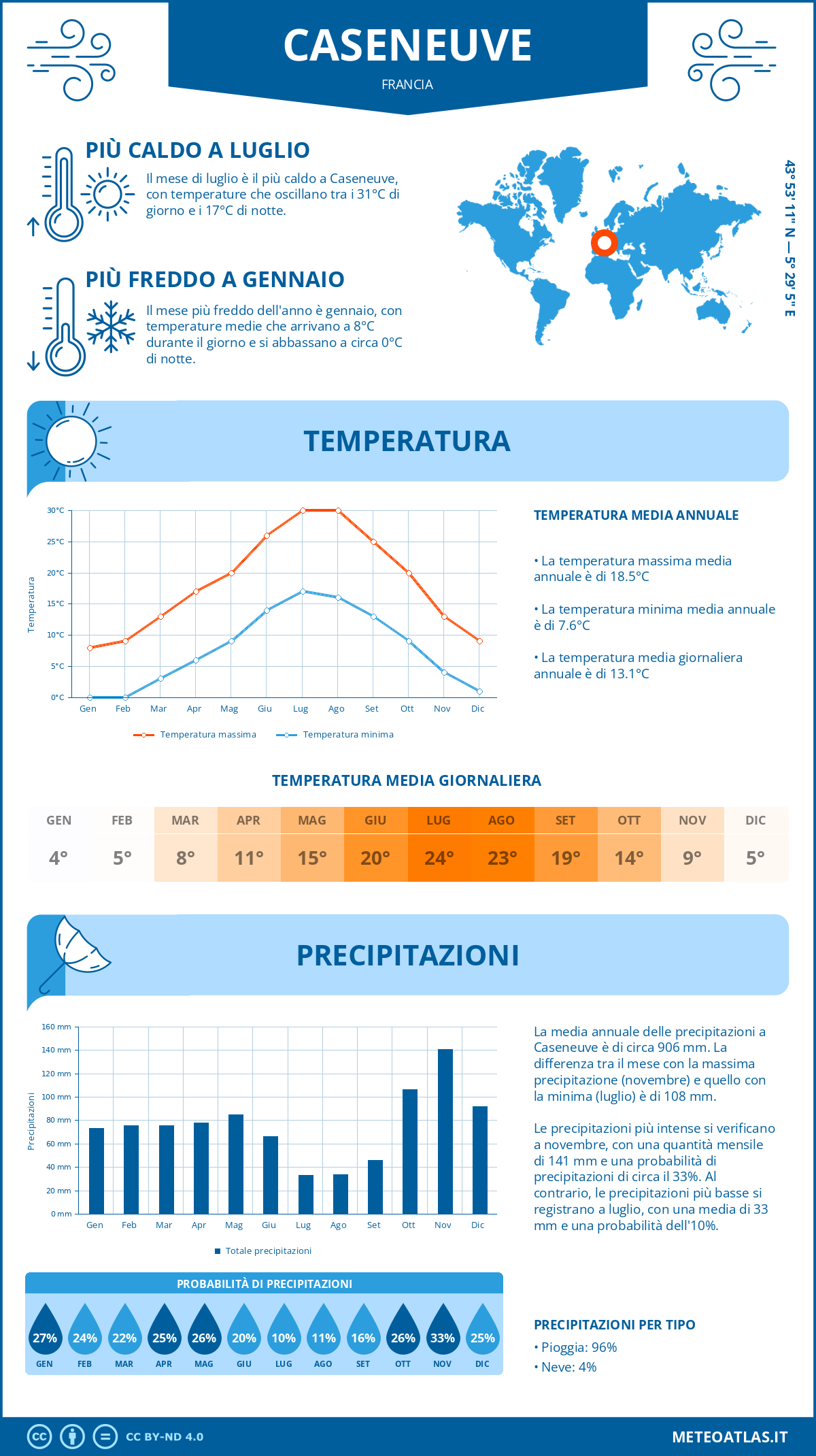 Infografica: Caseneuve – temperature e precipitazioni mensili con grafici sulle tendenze climatiche annuali Infografica: Caseneuve (Francia) – temperature e precipitazioni mensili con grafici sulle tendenze climatiche annuali
