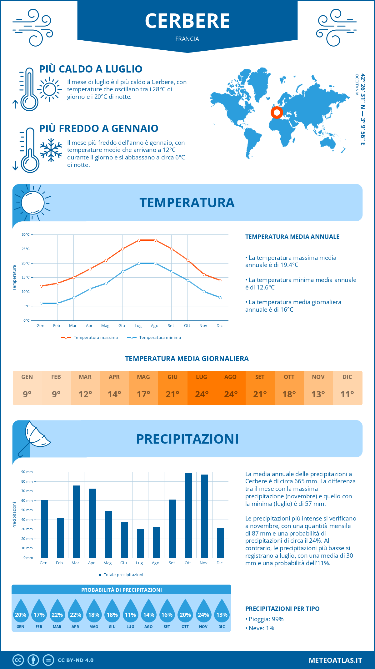 Infografica: Cerbere – temperature e precipitazioni mensili con grafici sulle tendenze climatiche annuali Infografica: Cerbere (Francia) – temperature e precipitazioni mensili con grafici sulle tendenze climatiche annuali