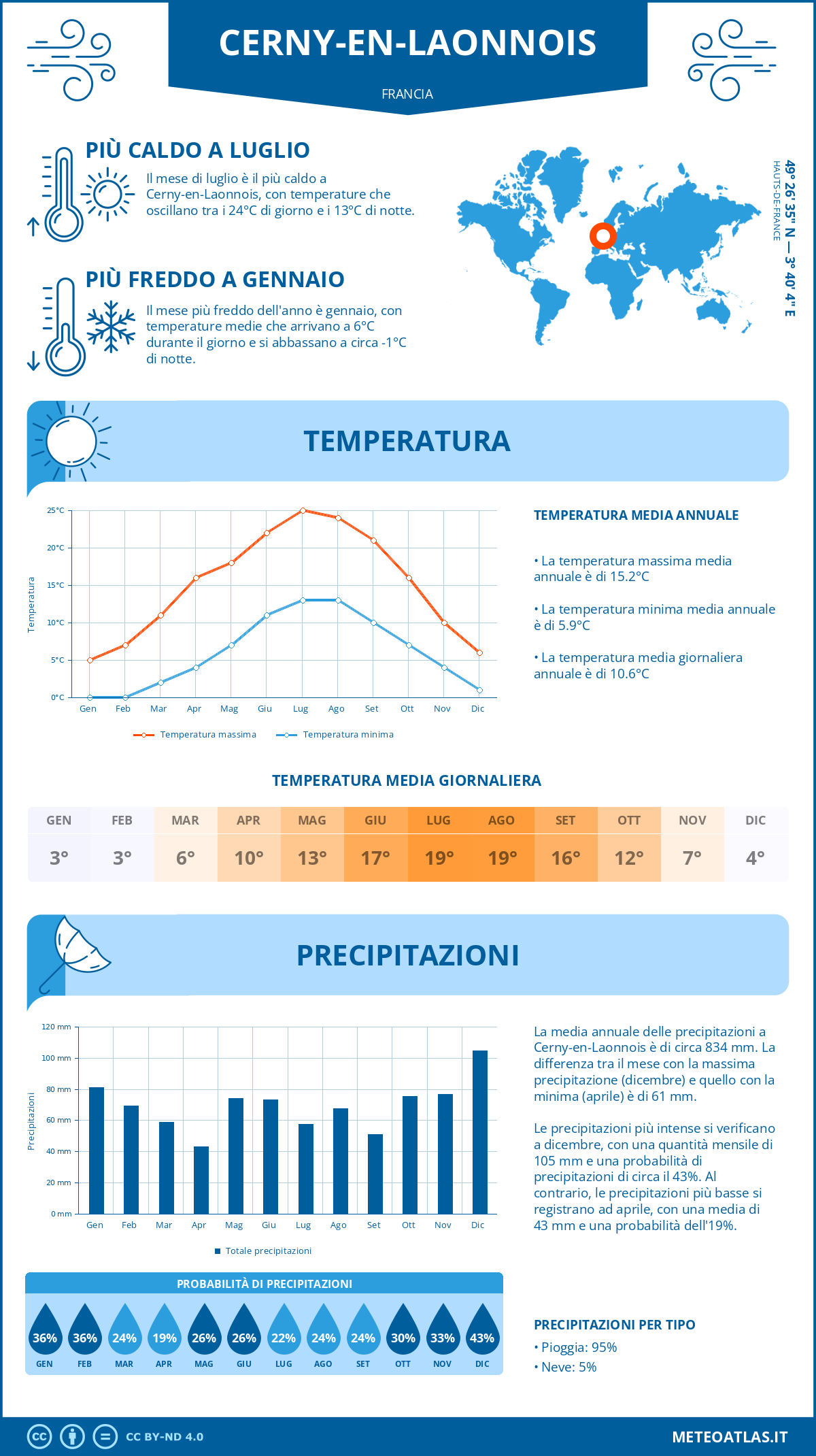 Infografica: Cerny-en-Laonnois – temperature e precipitazioni mensili con grafici sulle tendenze climatiche annuali Infografica: Cerny-en-Laonnois (Francia) – temperature e precipitazioni mensili con grafici sulle tendenze climatiche annuali