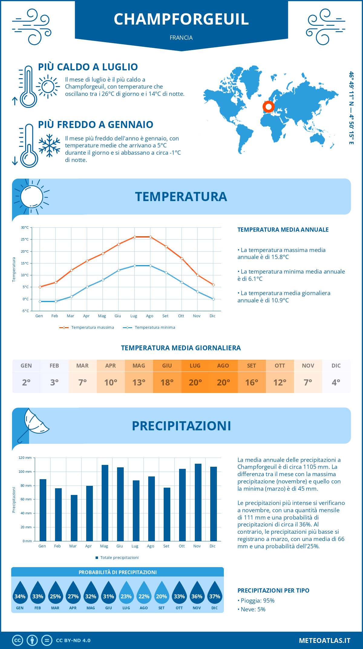 Infografica: Champforgeuil – temperature e precipitazioni mensili con grafici sulle tendenze climatiche annuali Infografica: Champforgeuil (Francia) – temperature e precipitazioni mensili con grafici sulle tendenze climatiche annuali