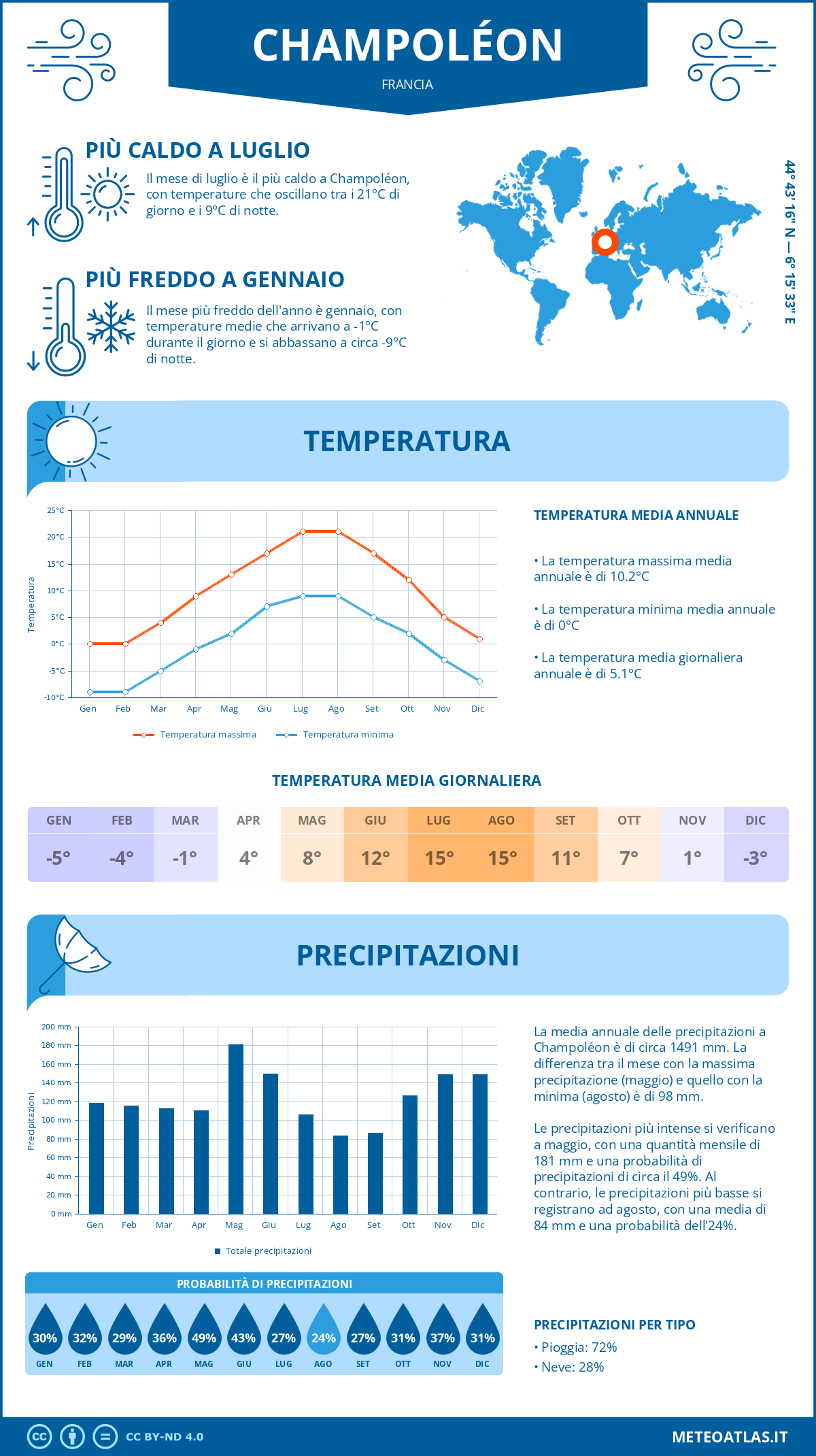 Infografica: Champoléon – temperature e precipitazioni mensili con grafici sulle tendenze climatiche annuali Infografica: Champoléon (Francia) – temperature e precipitazioni mensili con grafici sulle tendenze climatiche annuali