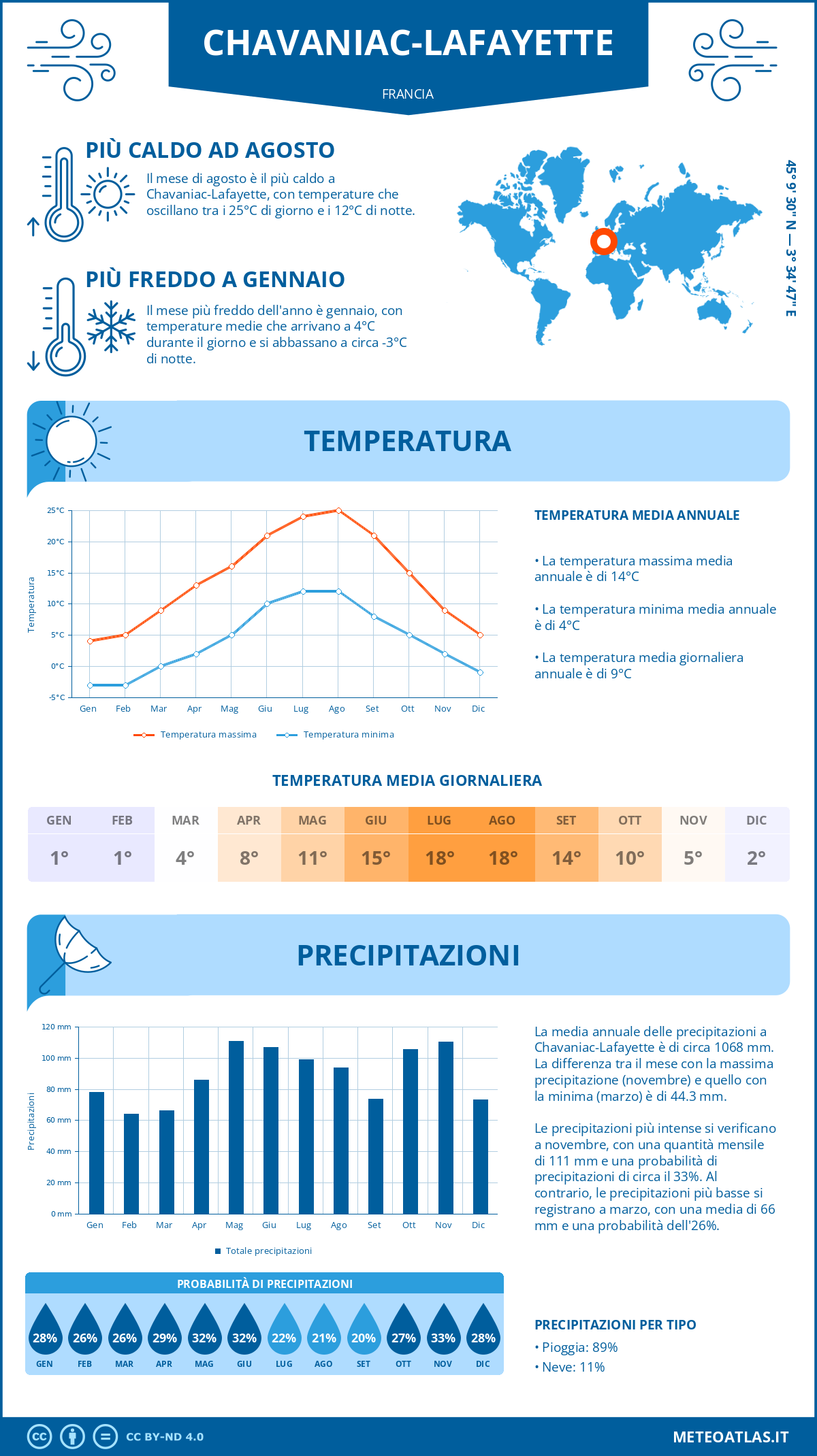 Infografica: Chavaniac-Lafayette – temperature e precipitazioni mensili con grafici sulle tendenze climatiche annuali Infografica: Chavaniac-Lafayette (Francia) – temperature e precipitazioni mensili con grafici sulle tendenze climatiche annuali
